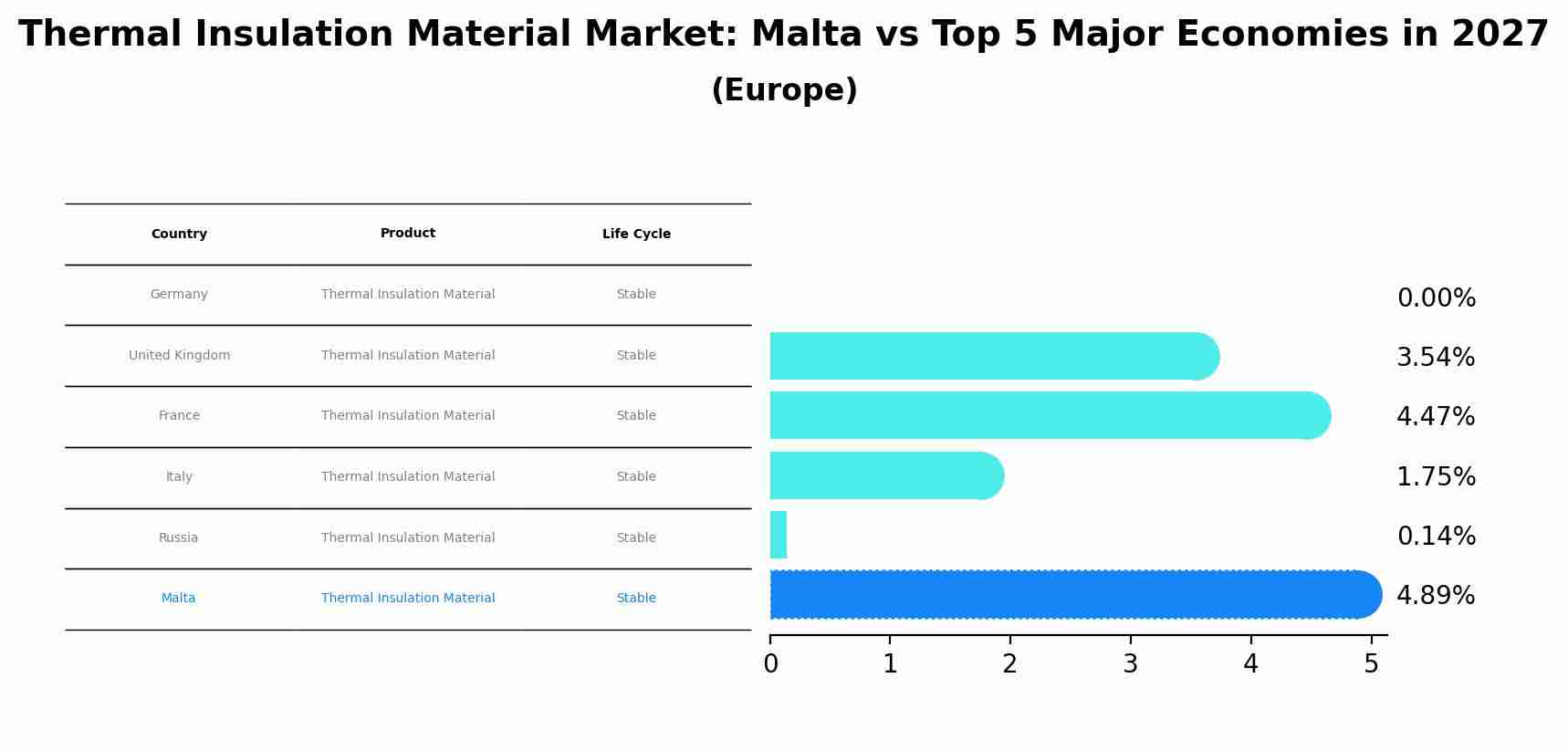 Thermal Insulation Material Market: Malta vs Top 5 Major Economies in 2027 (Europe)