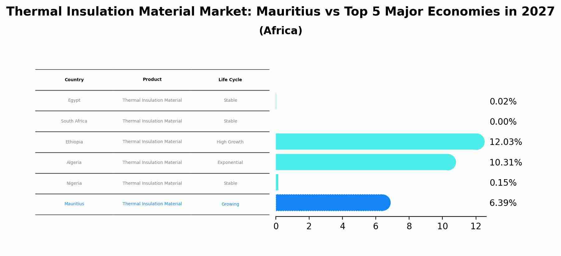 Thermal Insulation Material Market: Mauritius vs Top 5 Major Economies in 2027 (Africa)