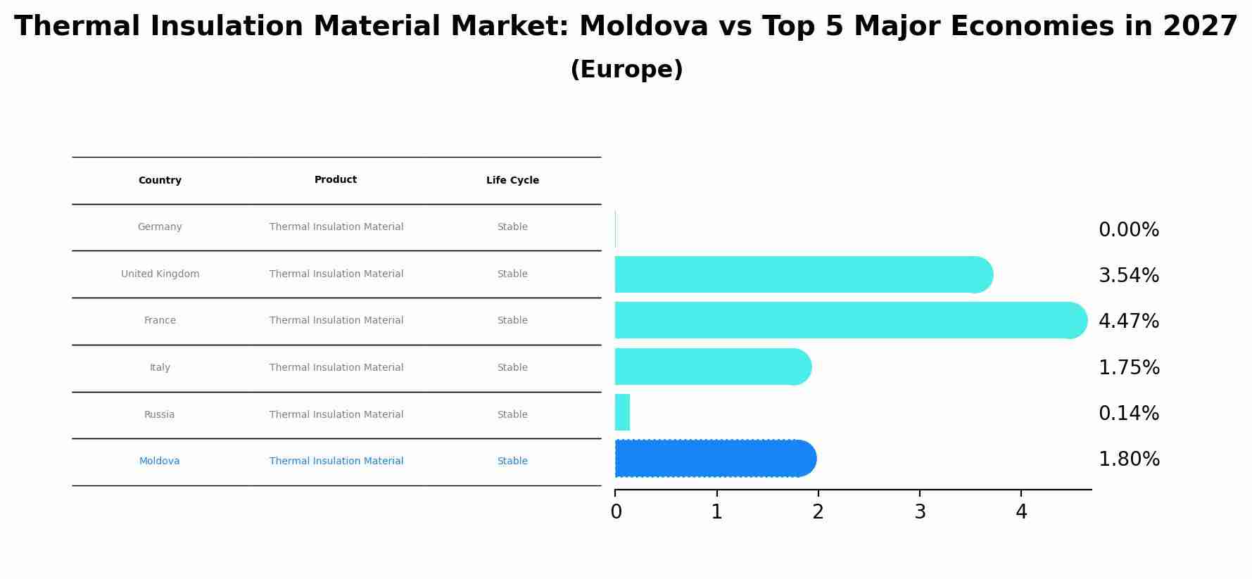 Thermal Insulation Material Market: Moldova vs Top 5 Major Economies in 2027 (Europe)