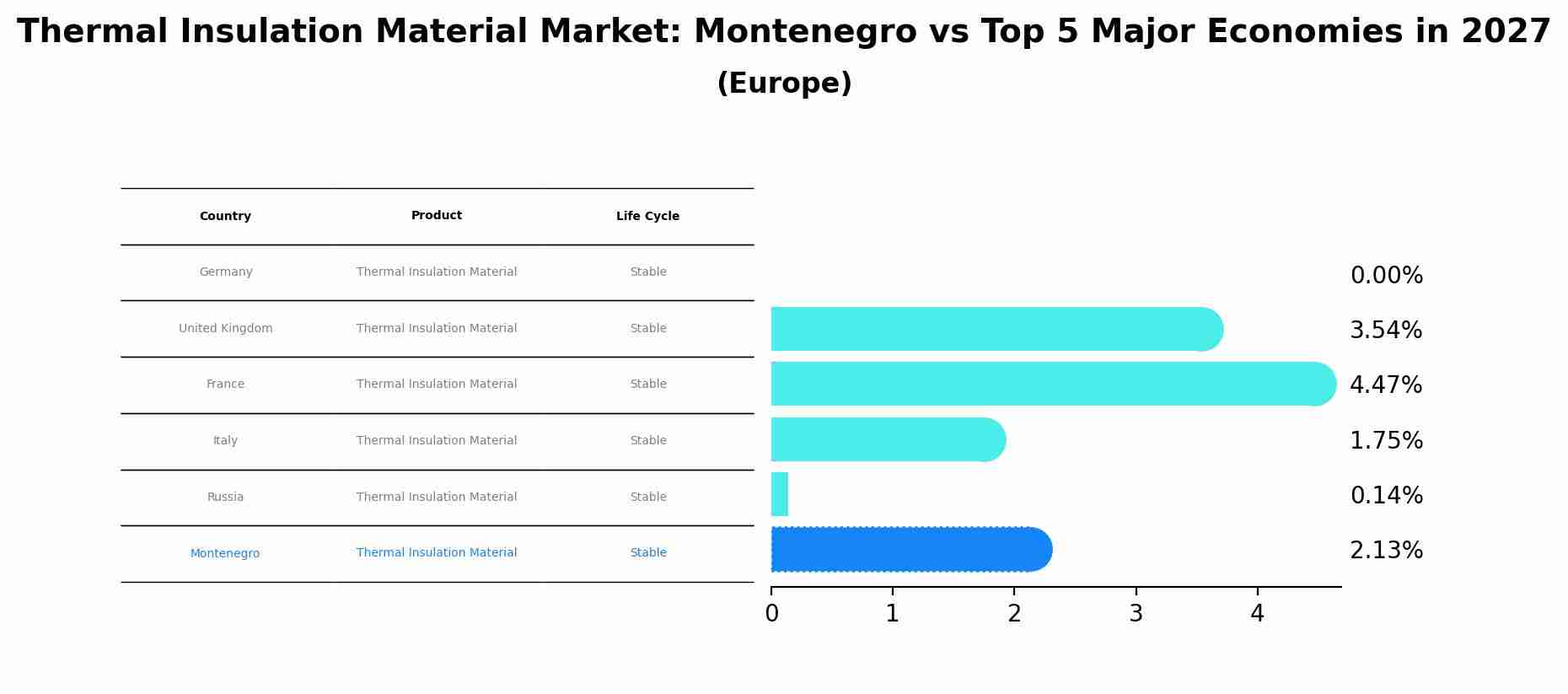 Thermal Insulation Material Market: Montenegro vs Top 5 Major Economies in 2027 (Europe)