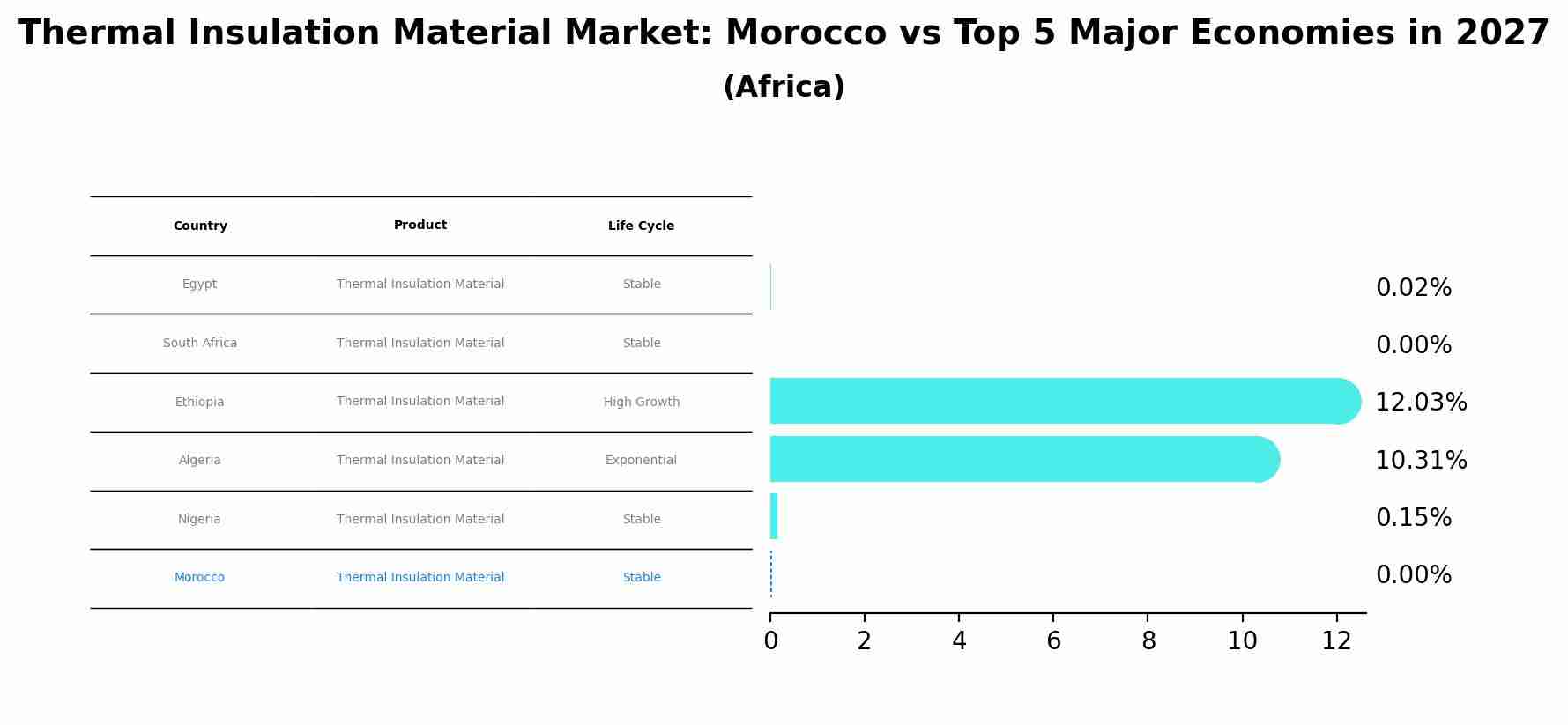 Thermal Insulation Material Market: Morocco vs Top 5 Major Economies in 2027 (Africa)
