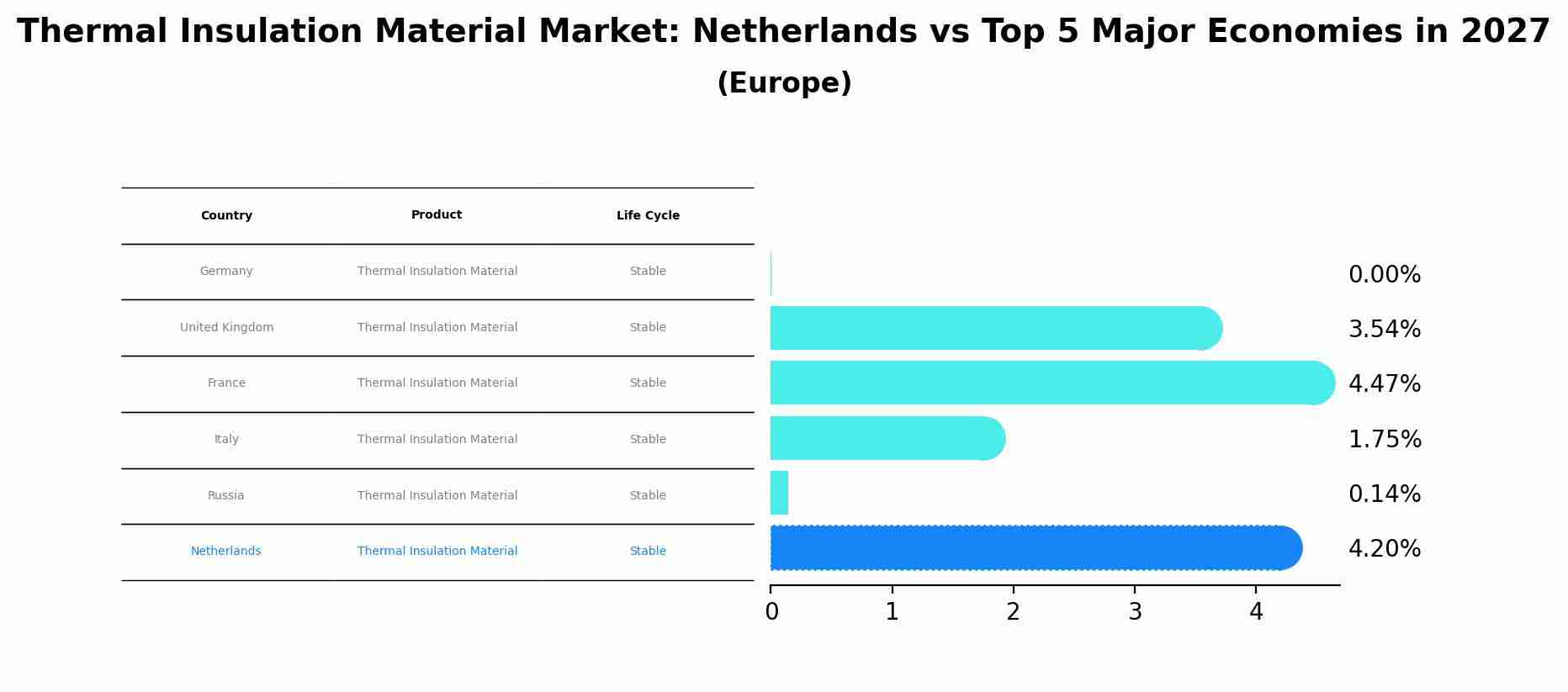 Thermal Insulation Material Market: Netherlands vs Top 5 Major Economies in 2027 (Europe)