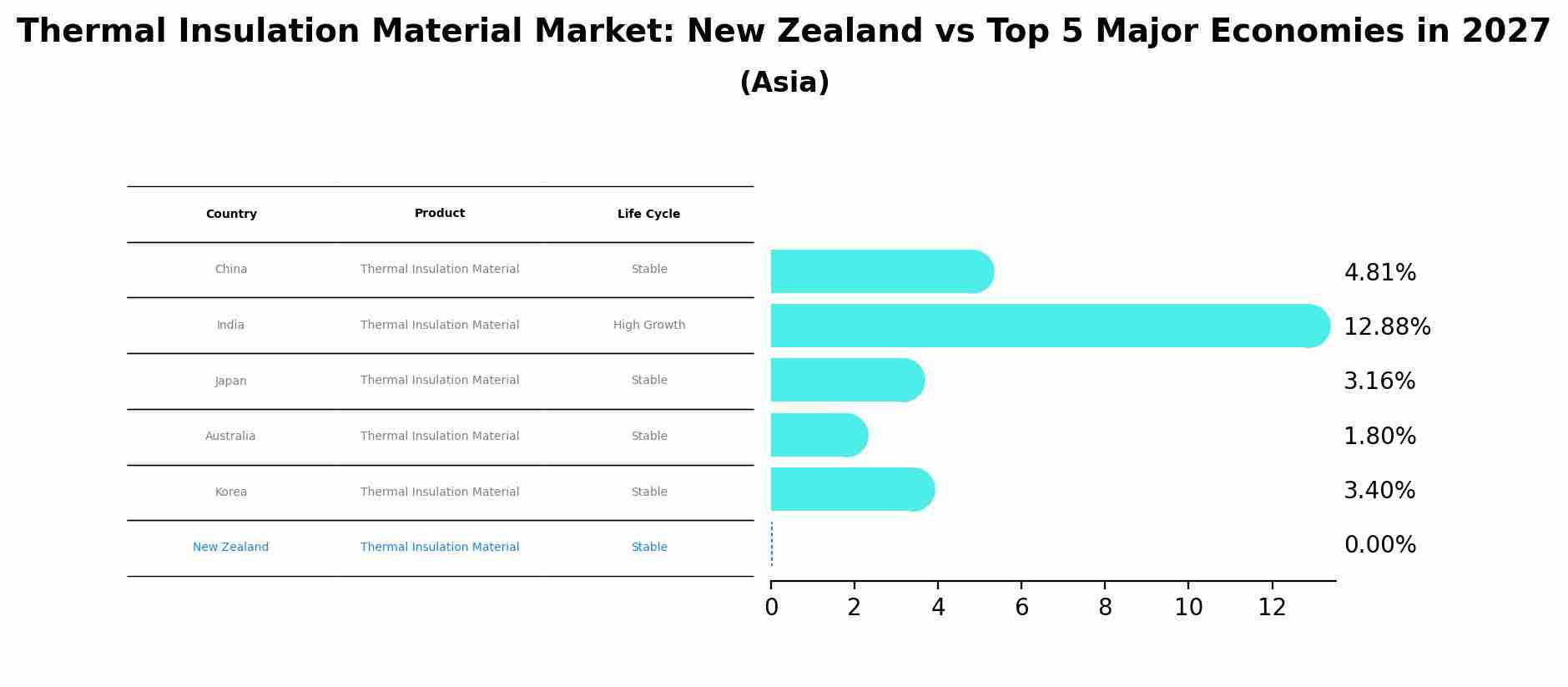 Thermal Insulation Material Market: New Zealand vs Top 5 Major Economies in 2027 (Asia)