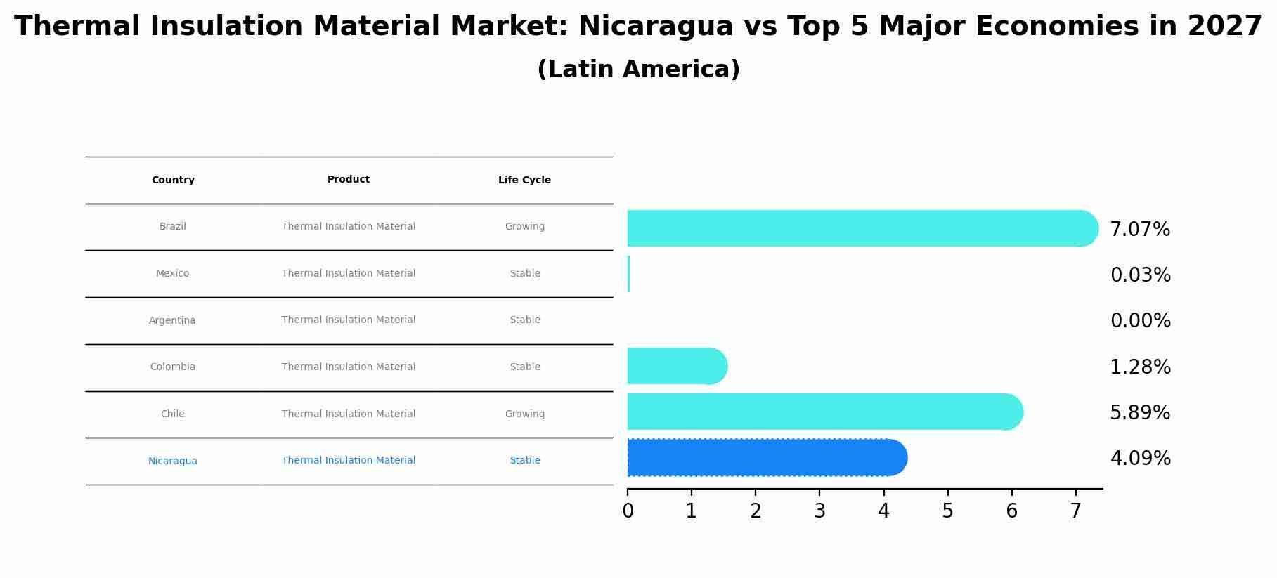 Thermal Insulation Material Market: Nicaragua vs Top 5 Major Economies in 2027 (Latin America)