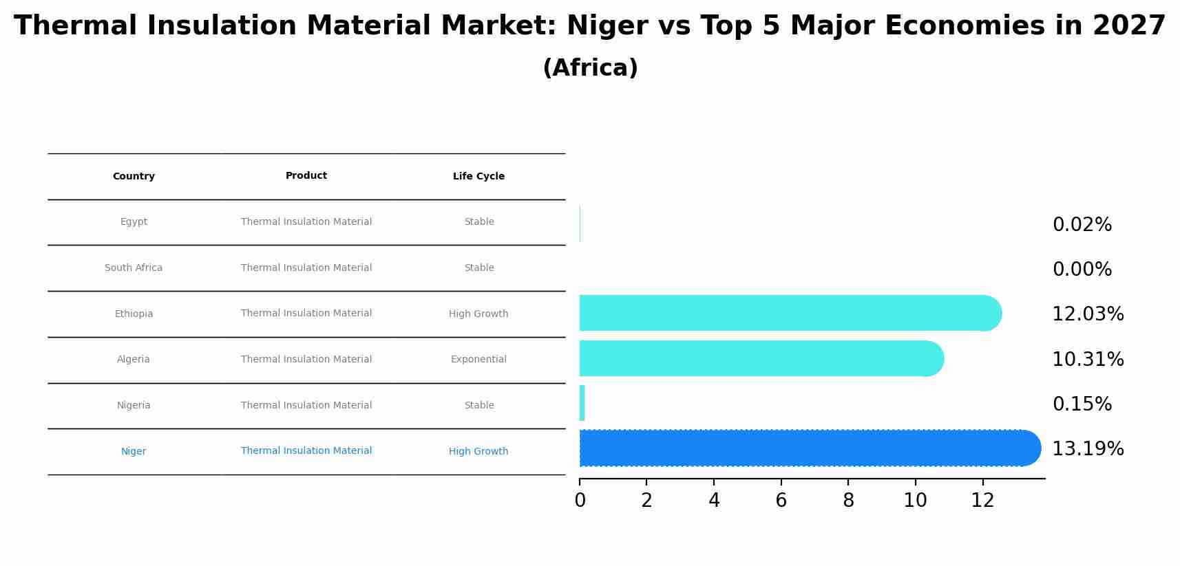 Thermal Insulation Material Market: Niger vs Top 5 Major Economies in 2027 (Africa)