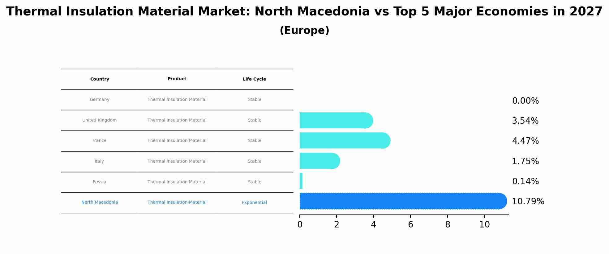 Thermal Insulation Material Market: North Macedonia vs Top 5 Major Economies in 2027 (Europe)