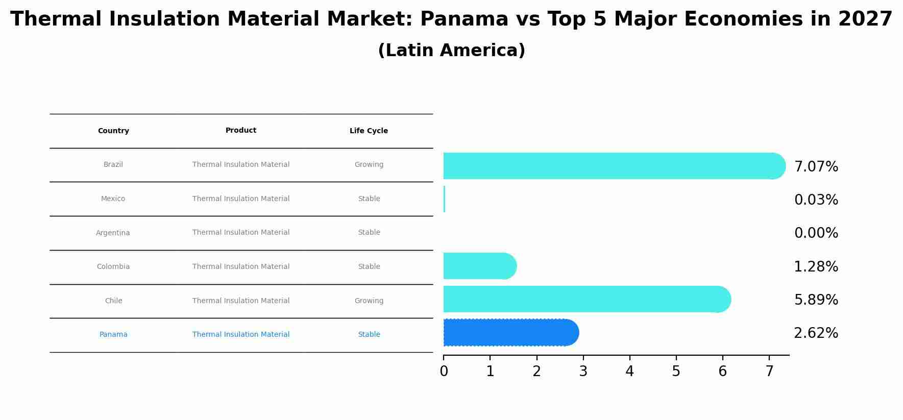 Thermal Insulation Material Market: Panama vs Top 5 Major Economies in 2027 (Latin America)
