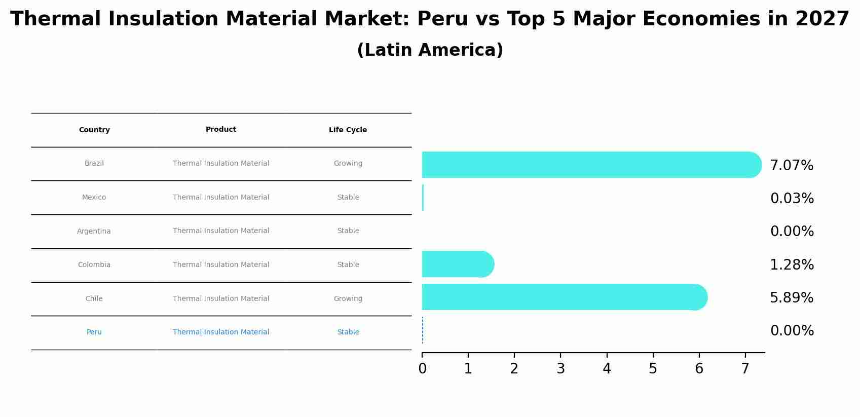 Thermal Insulation Material Market: Peru vs Top 5 Major Economies in 2027 (Latin America)