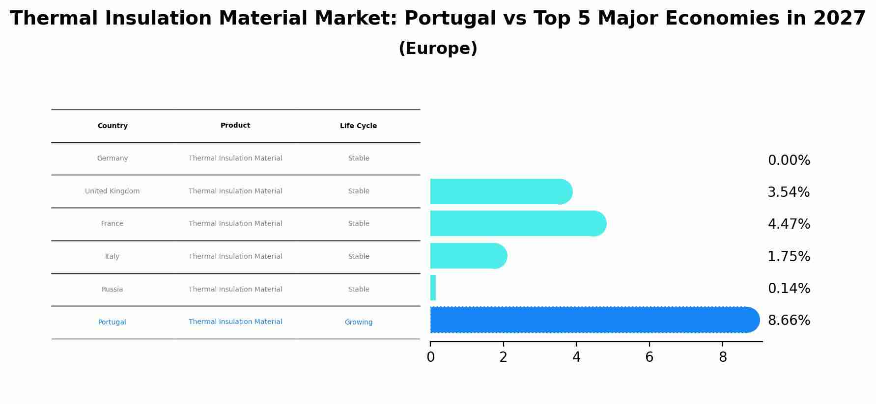 Thermal Insulation Material Market: Portugal vs Top 5 Major Economies in 2027 (Europe)