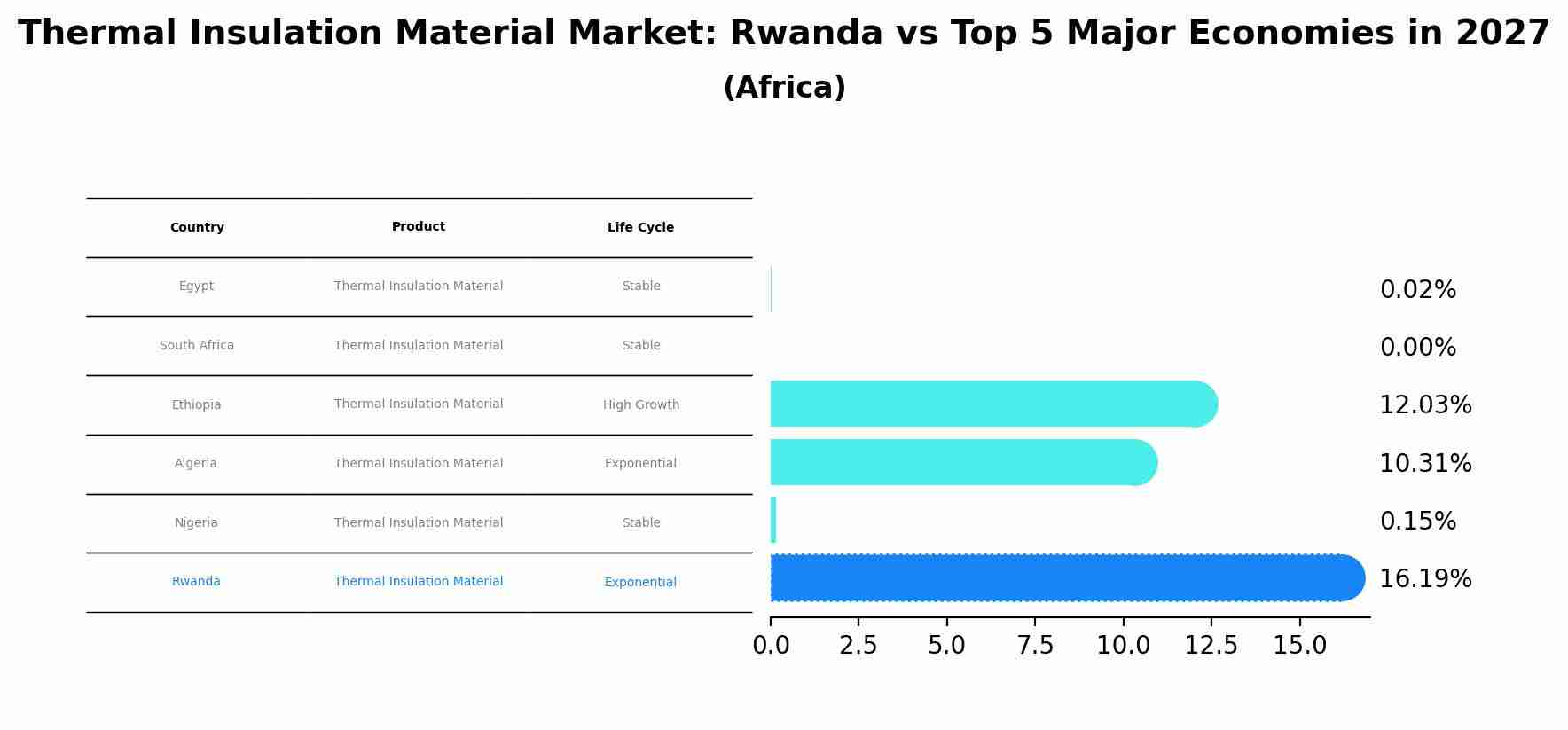 Thermal Insulation Material Market: Rwanda vs Top 5 Major Economies in 2027 (Africa)