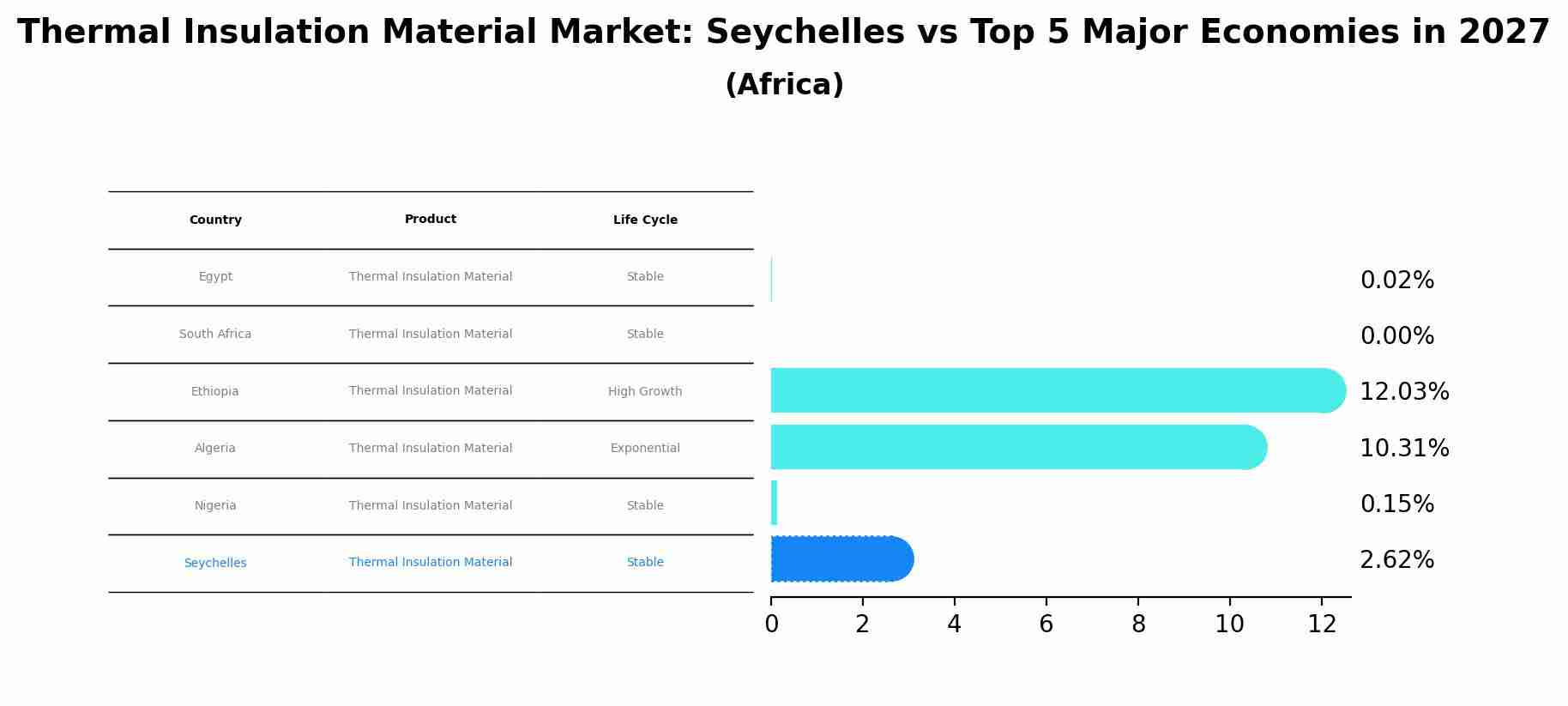 Thermal Insulation Material Market: Seychelles vs Top 5 Major Economies in 2027 (Africa)