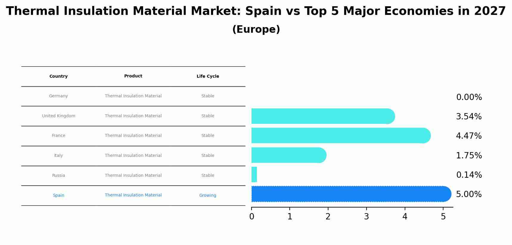 Thermal Insulation Material Market: Spain vs Top 5 Major Economies in 2027 (Europe)