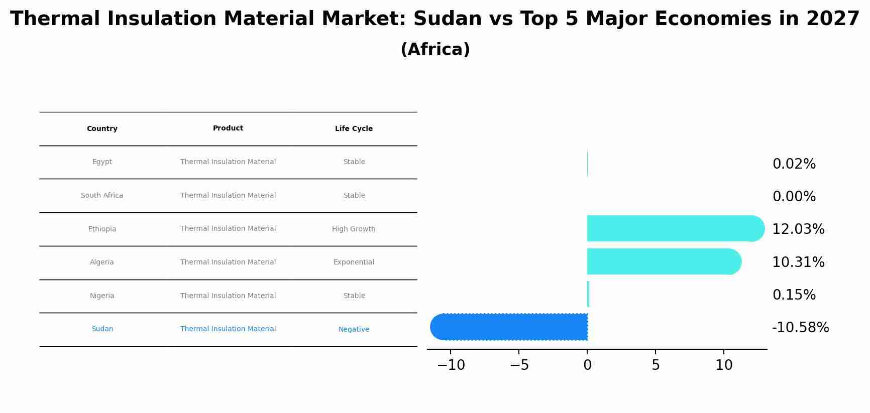 Thermal Insulation Material Market: Sudan vs Top 5 Major Economies in 2027 (Africa)