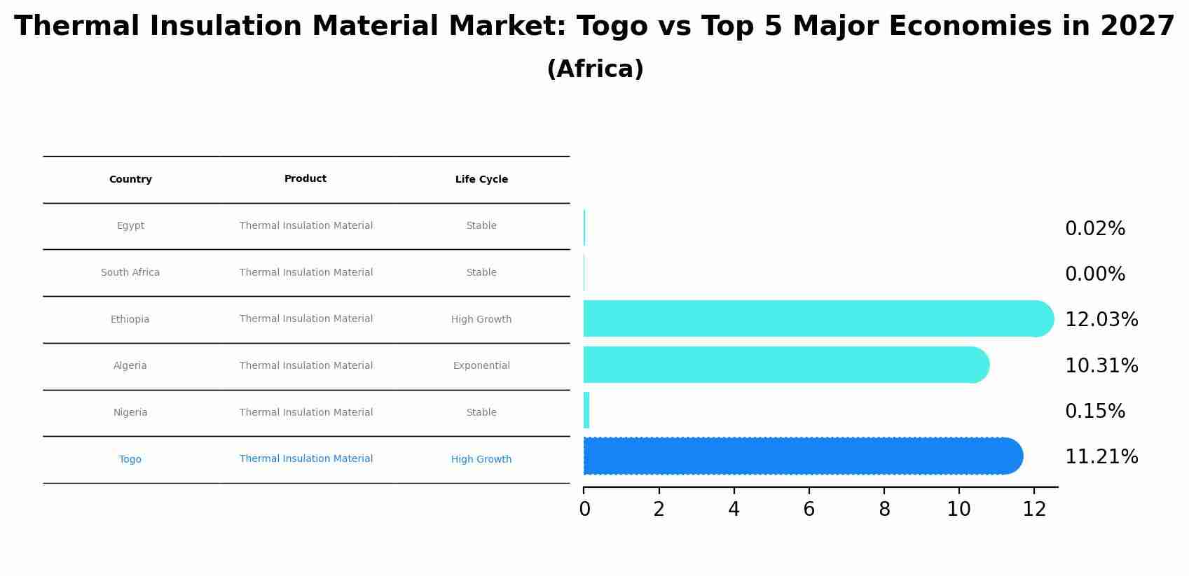 Thermal Insulation Material Market: Togo vs Top 5 Major Economies in 2027 (Africa)