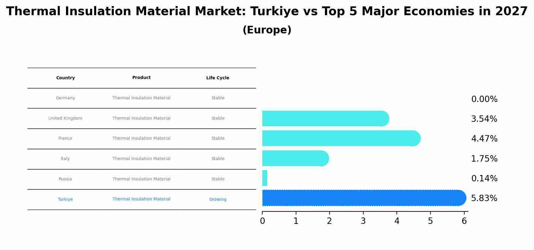Thermal Insulation Material Market: Turkiye vs Top 5 Major Economies in 2027 (Europe)