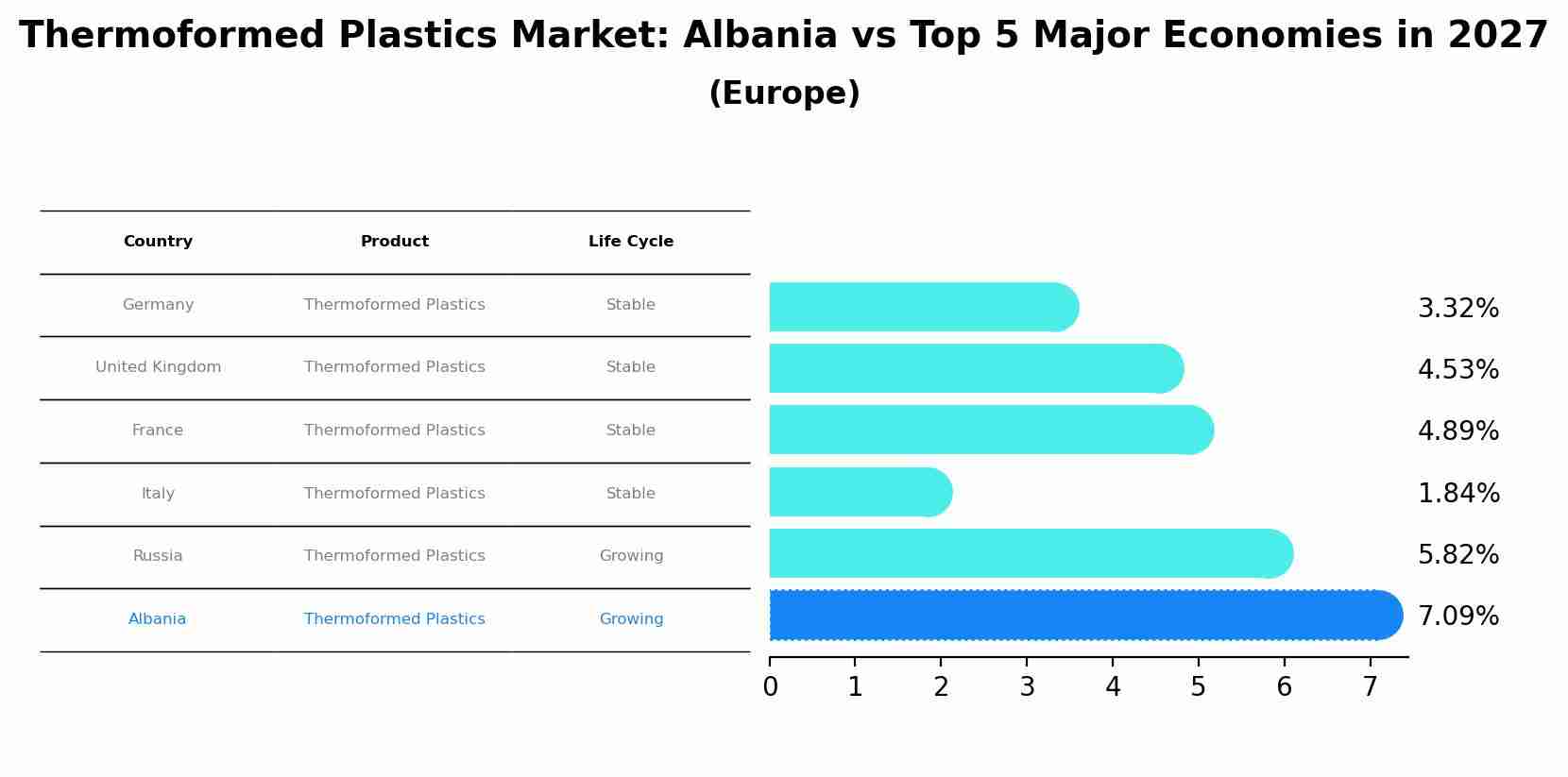 Thermoformed Plastics Market: Albania vs Top 5 Major Economies in 2027 (Europe)