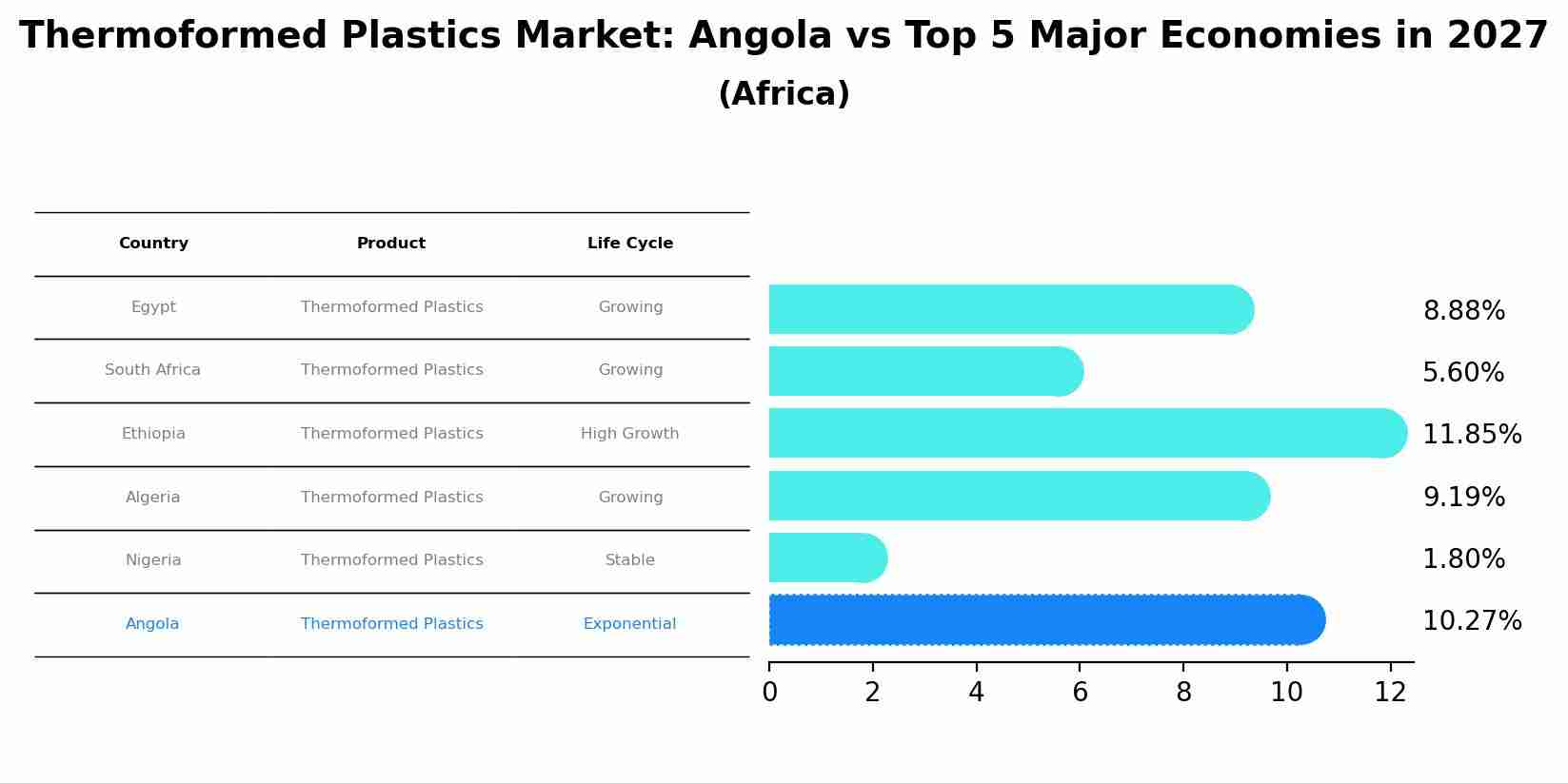 Thermoformed Plastics Market: Angola vs Top 5 Major Economies in 2027 (Africa)