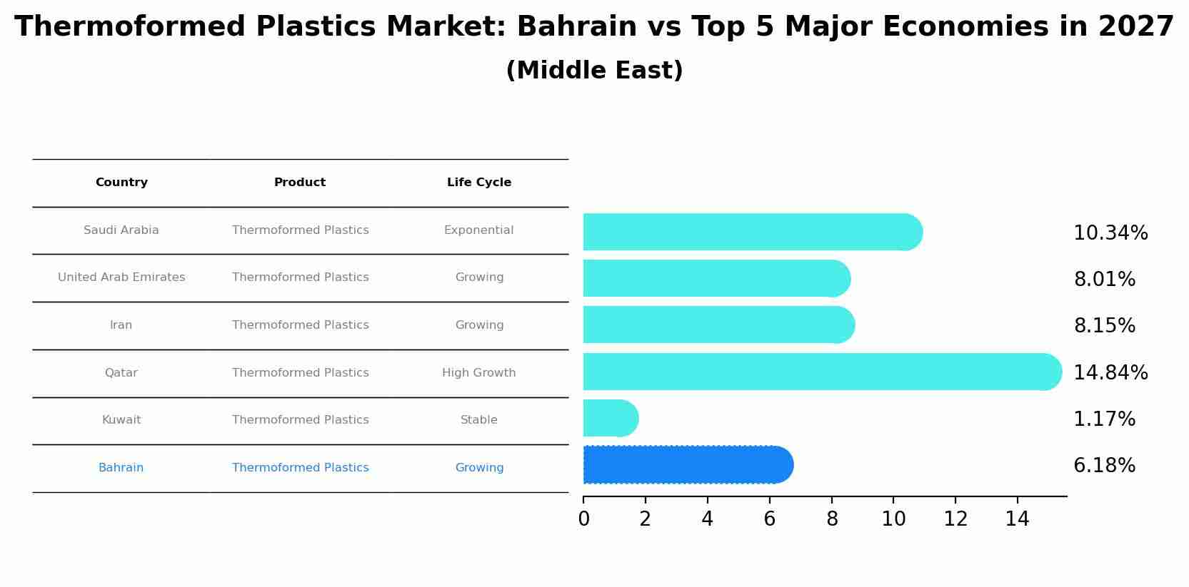Thermoformed Plastics Market: Bahrain vs Top 5 Major Economies in 2027 (Middle East)