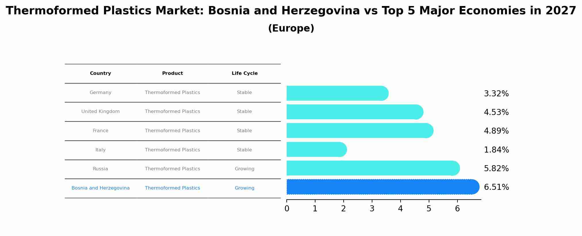 Thermoformed Plastics Market: Bosnia and Herzegovina vs Top 5 Major Economies in 2027 (Europe)