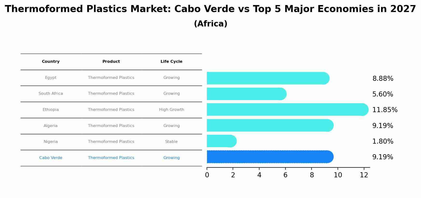 Thermoformed Plastics Market: Cabo Verde vs Top 5 Major Economies in 2027 (Africa)