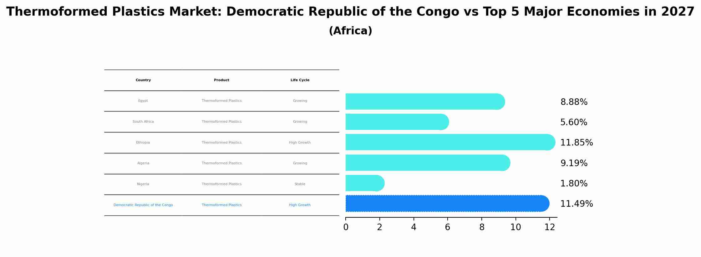 Thermoformed Plastics Market: Democratic Republic of the Congo vs Top 5 Major Economies in 2027 (Africa)