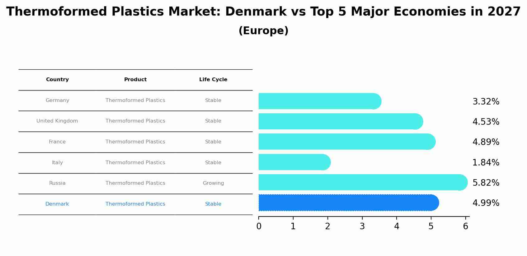 Thermoformed Plastics Market: Denmark vs Top 5 Major Economies in 2027 (Europe)