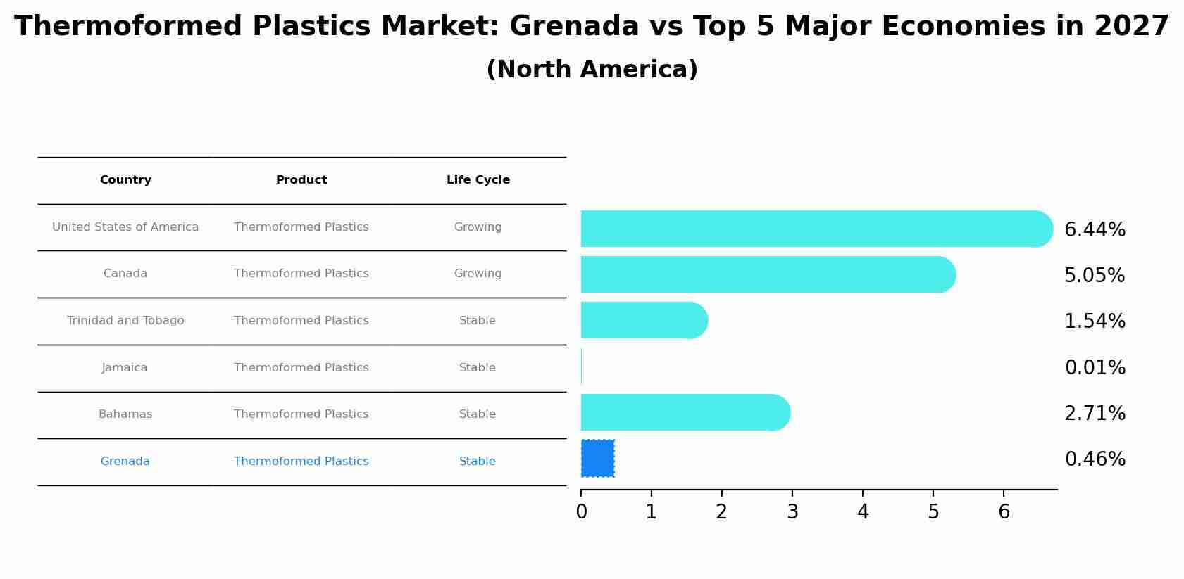 Thermoformed Plastics Market: Grenada vs Top 5 Major Economies in 2027 (North America)
