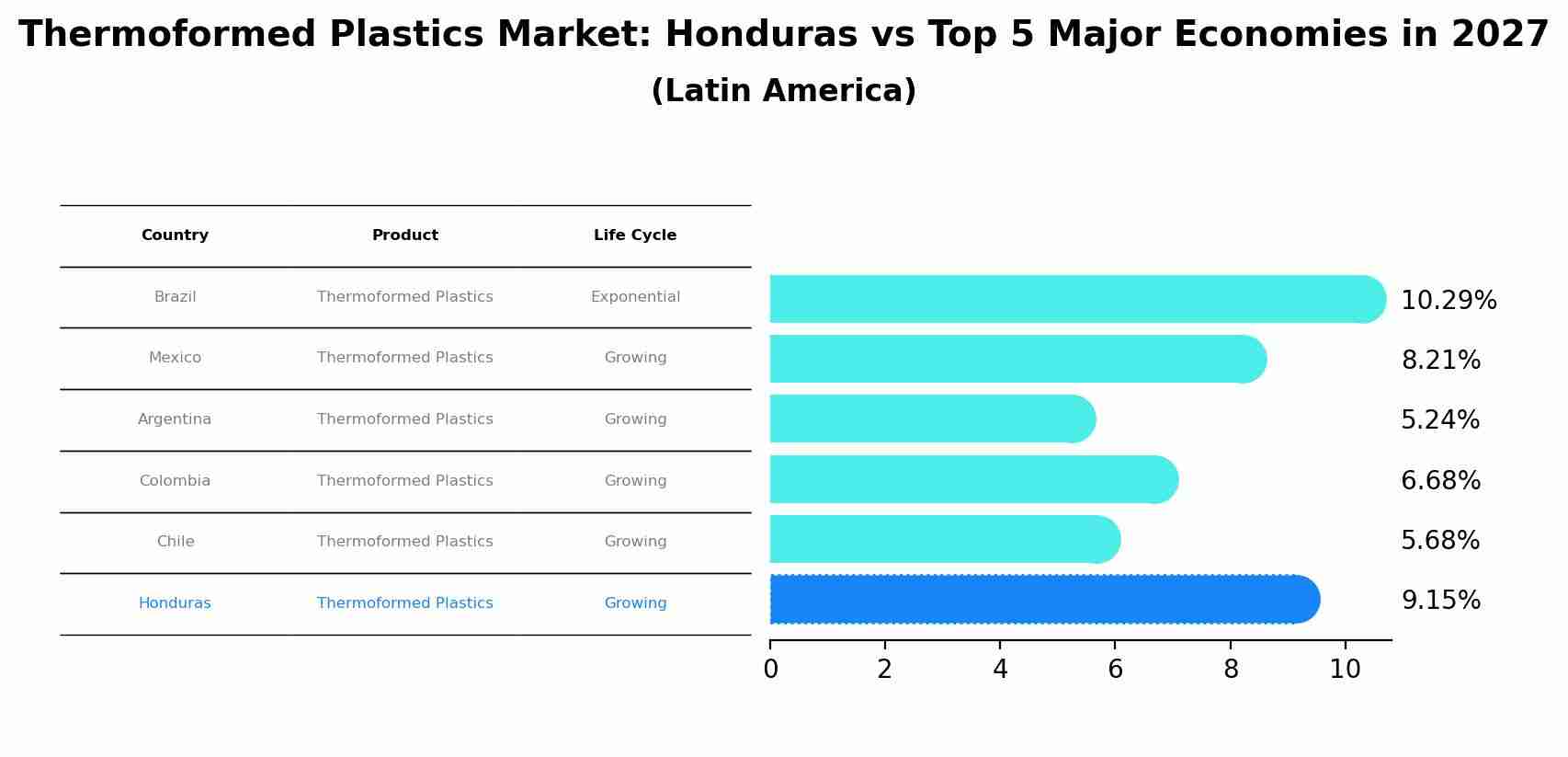Thermoformed Plastics Market: Honduras vs Top 5 Major Economies in 2027 (Latin America)