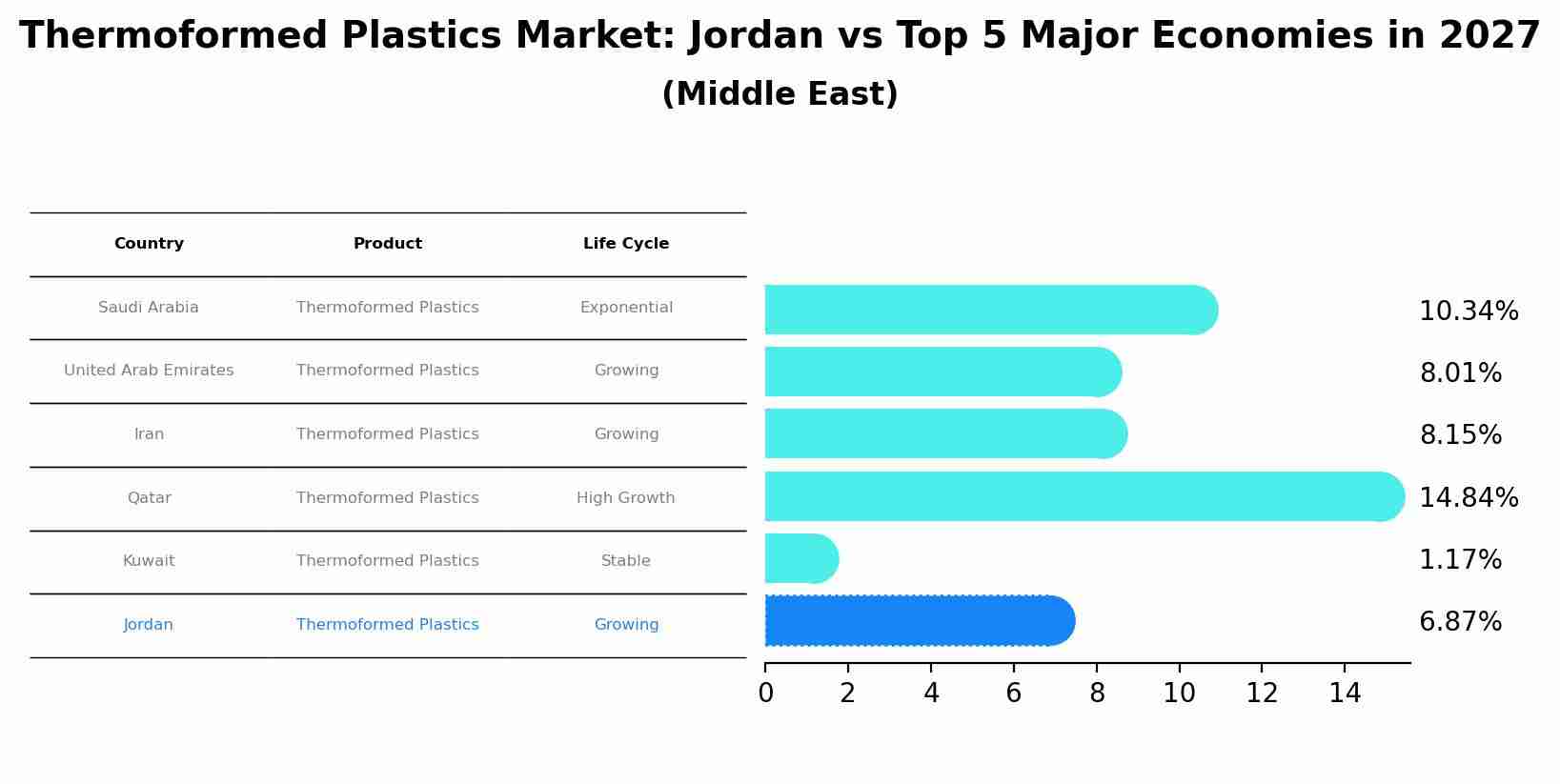 Thermoformed Plastics Market: Jordan vs Top 5 Major Economies in 2027 (Middle East)