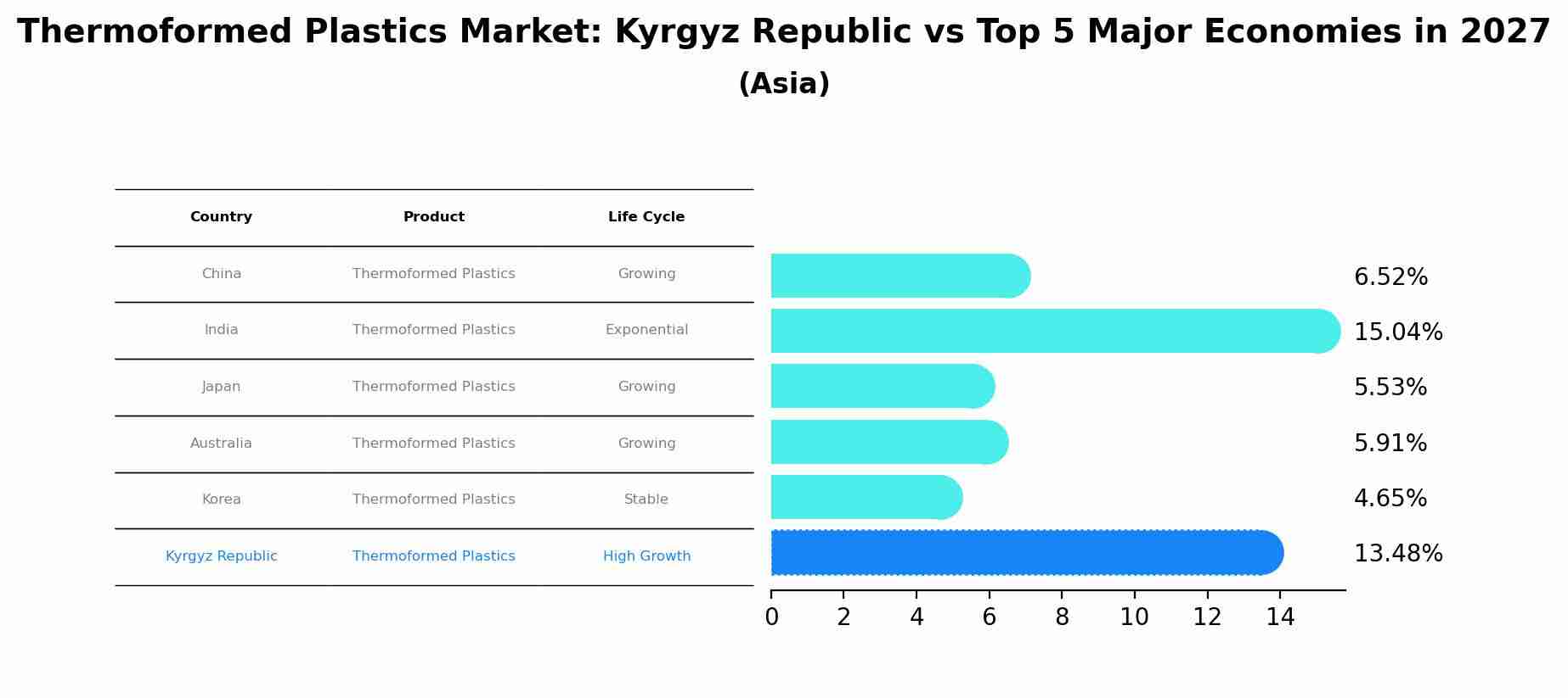 Thermoformed Plastics Market: Kyrgyz Republic vs Top 5 Major Economies in 2027 (Asia)