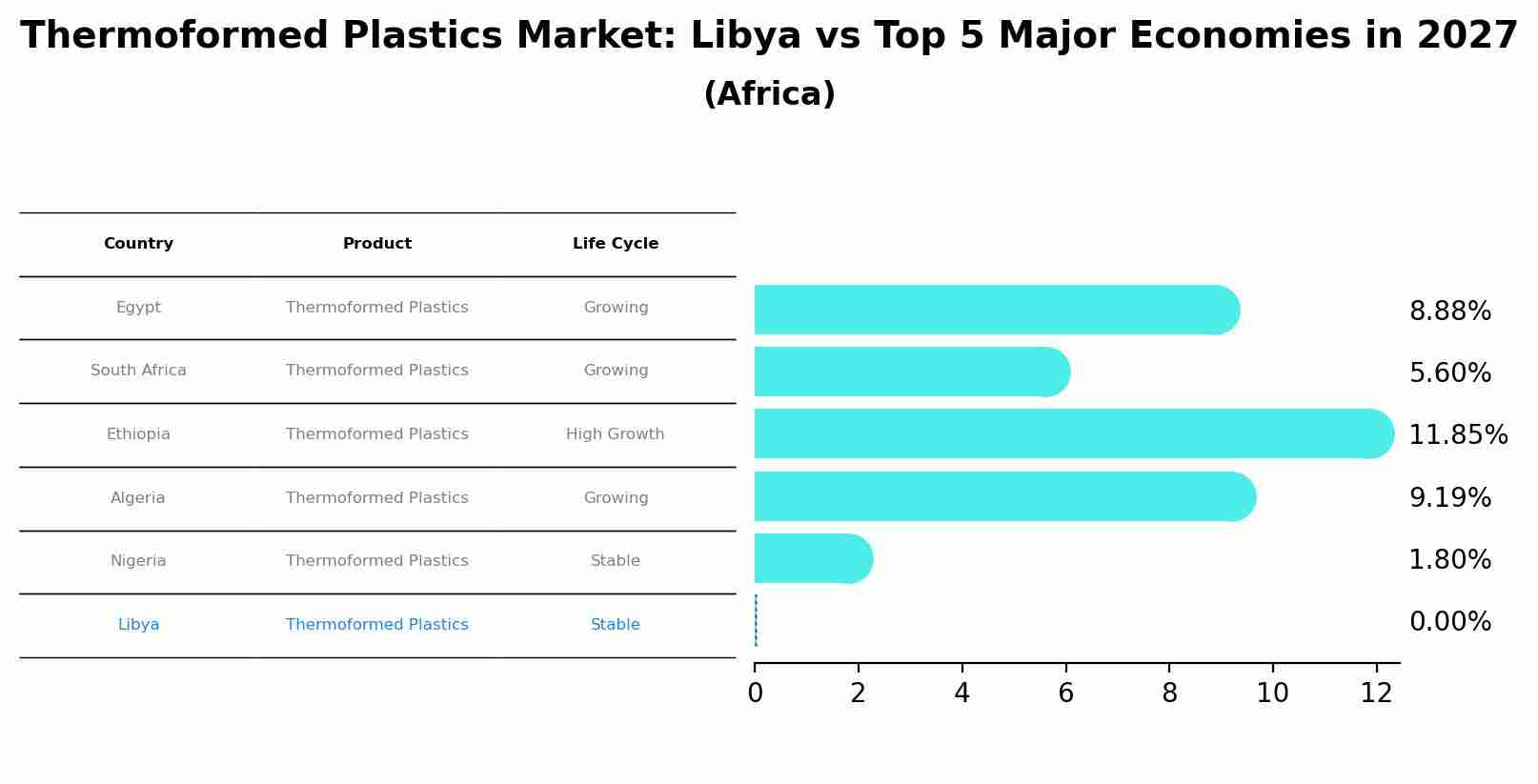 Thermoformed Plastics Market: Libya vs Top 5 Major Economies in 2027 (Africa)
