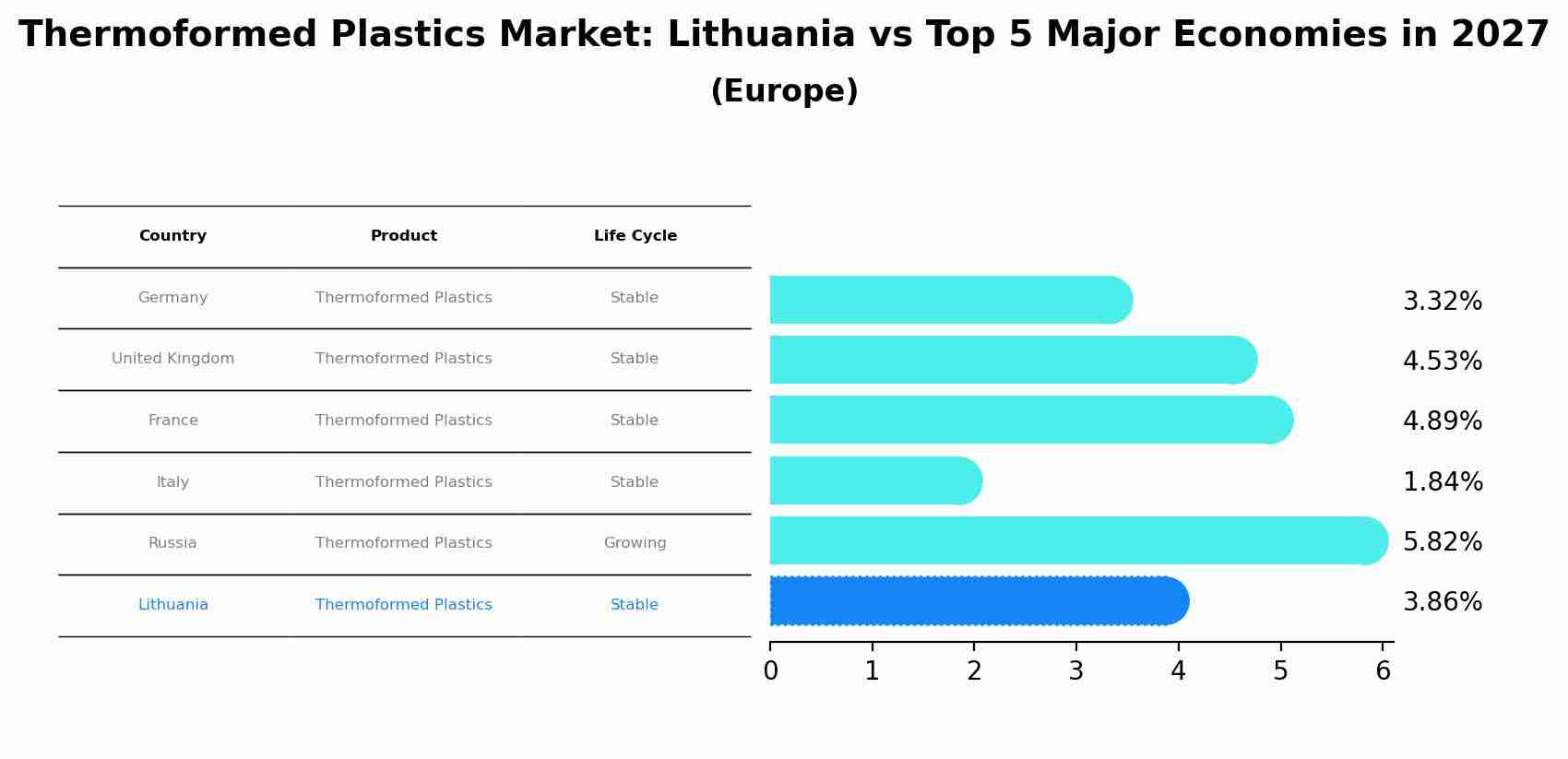 Thermoformed Plastics Market: Lithuania vs Top 5 Major Economies in 2027 (Europe)