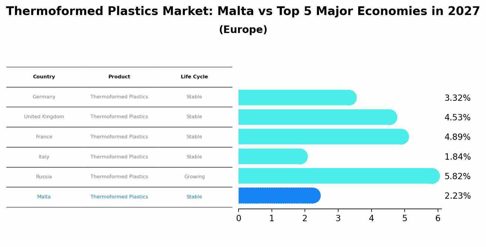 Thermoformed Plastics Market: Malta vs Top 5 Major Economies in 2027 (Europe)