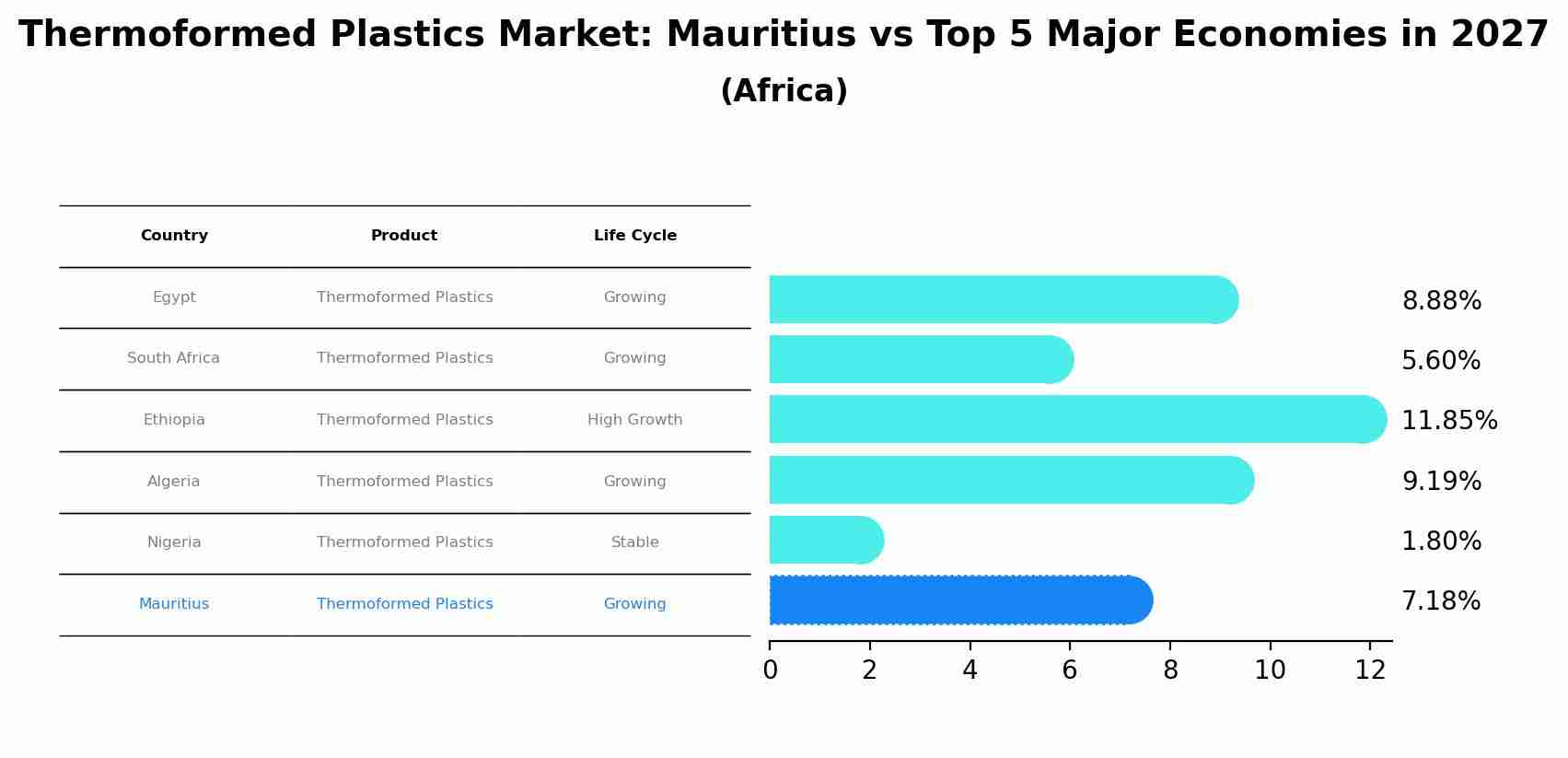 Thermoformed Plastics Market: Mauritius vs Top 5 Major Economies in 2027 (Africa)