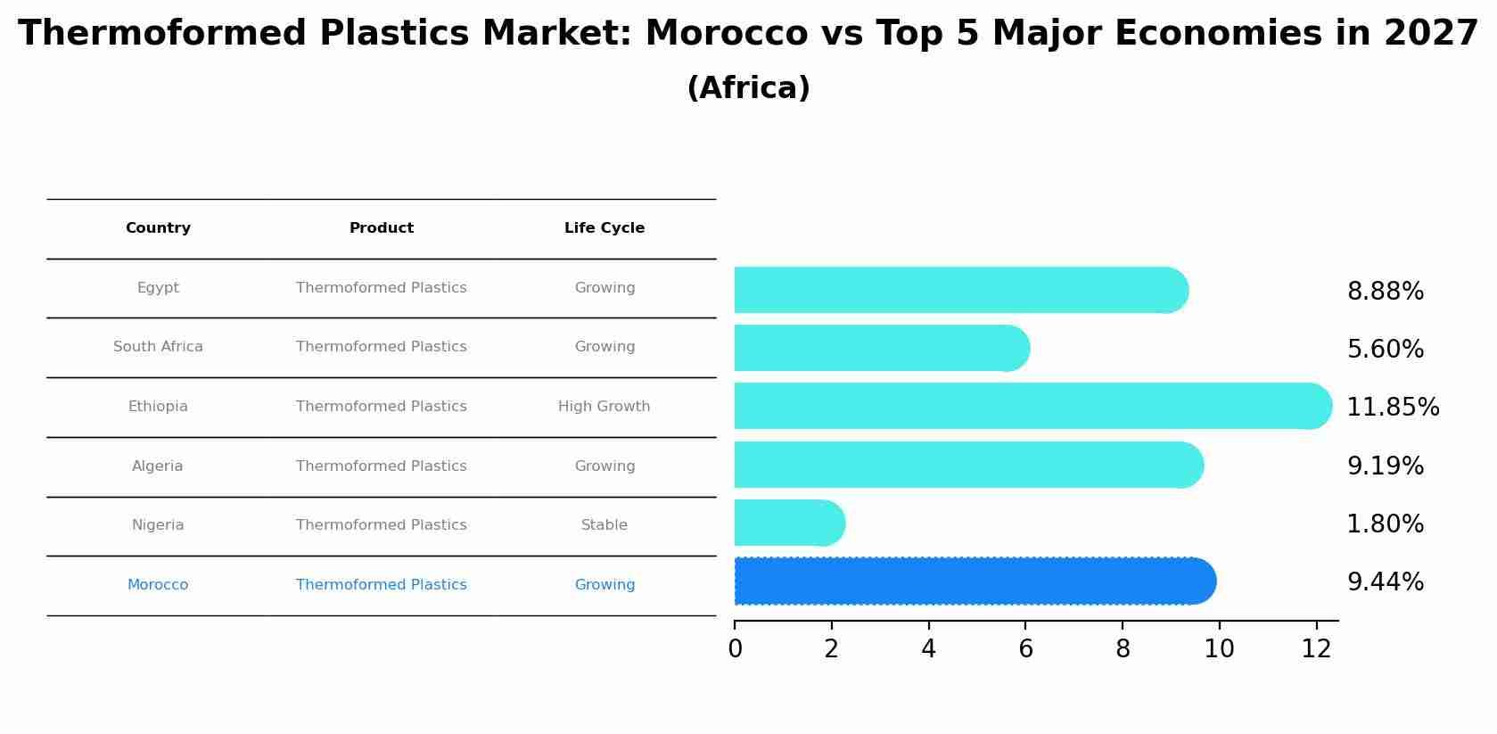 Thermoformed Plastics Market: Morocco vs Top 5 Major Economies in 2027 (Africa)
