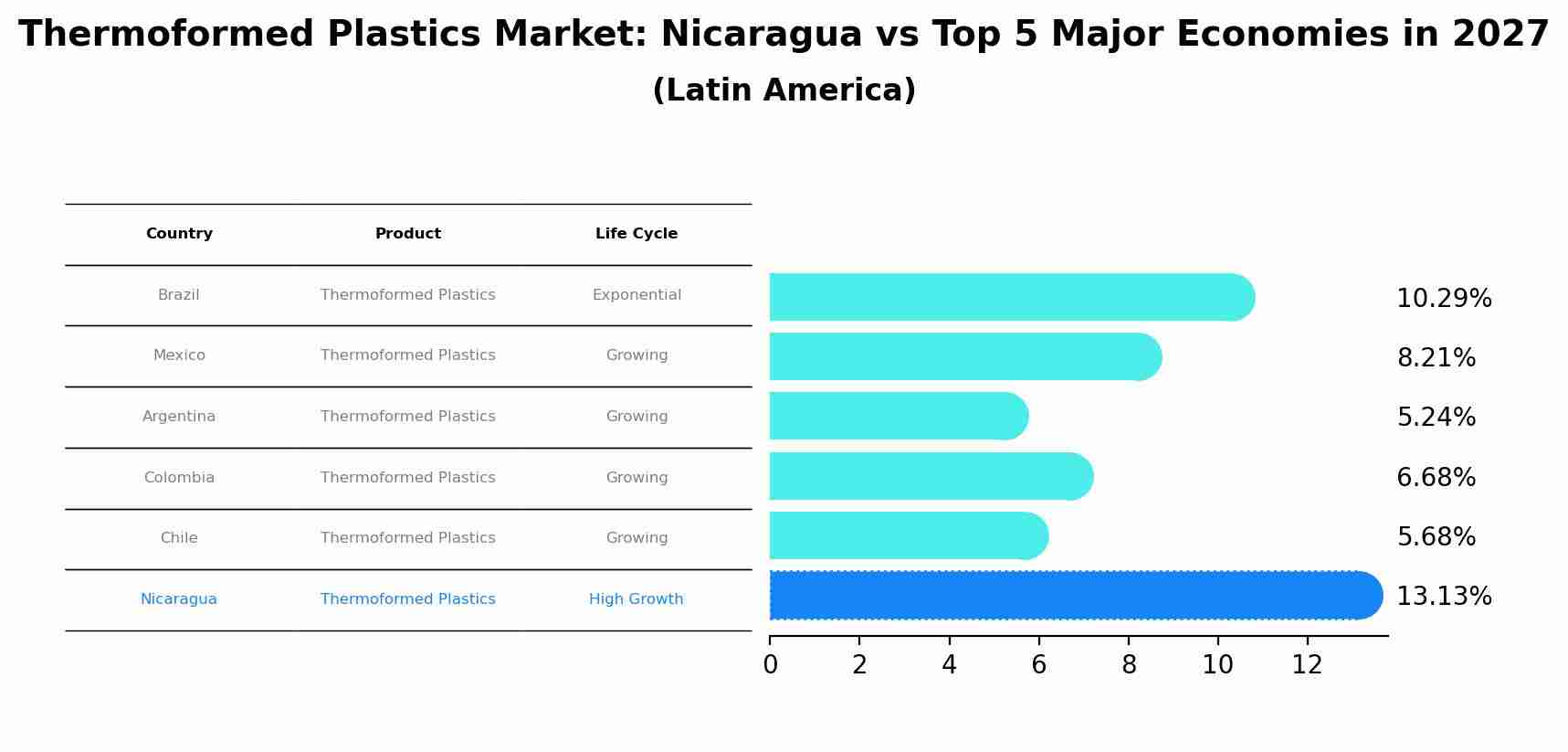 Thermoformed Plastics Market: Nicaragua vs Top 5 Major Economies in 2027 (Latin America)