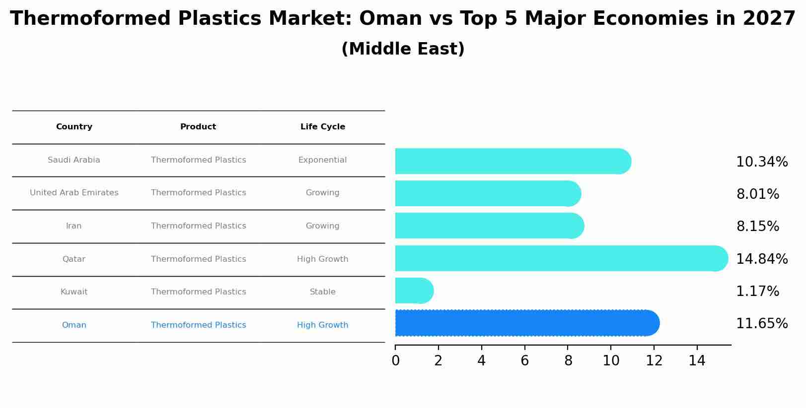 Thermoformed Plastics Market: Oman vs Top 5 Major Economies in 2027 (Middle East)