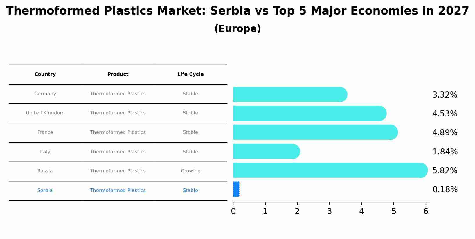 Thermoformed Plastics Market: Serbia vs Top 5 Major Economies in 2027 (Europe)