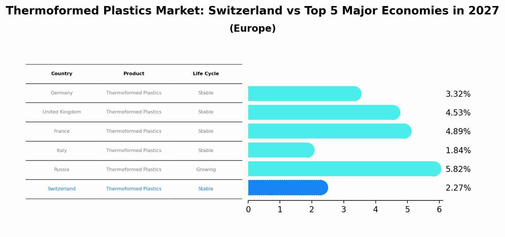 Thermoformed Plastics Market: Switzerland vs Top 5 Major Economies in 2027 (Europe)