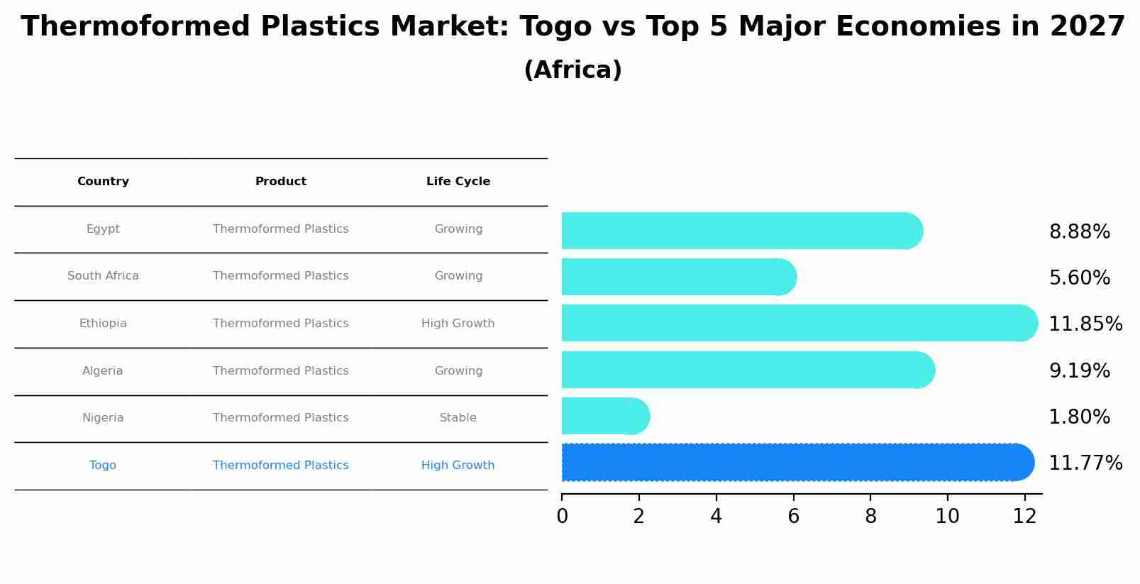 Thermoformed Plastics Market: Togo vs Top 5 Major Economies in 2027 (Africa)
