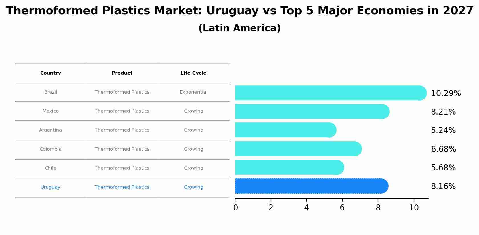 Thermoformed Plastics Market: Uruguay vs Top 5 Major Economies in 2027 (Latin America)