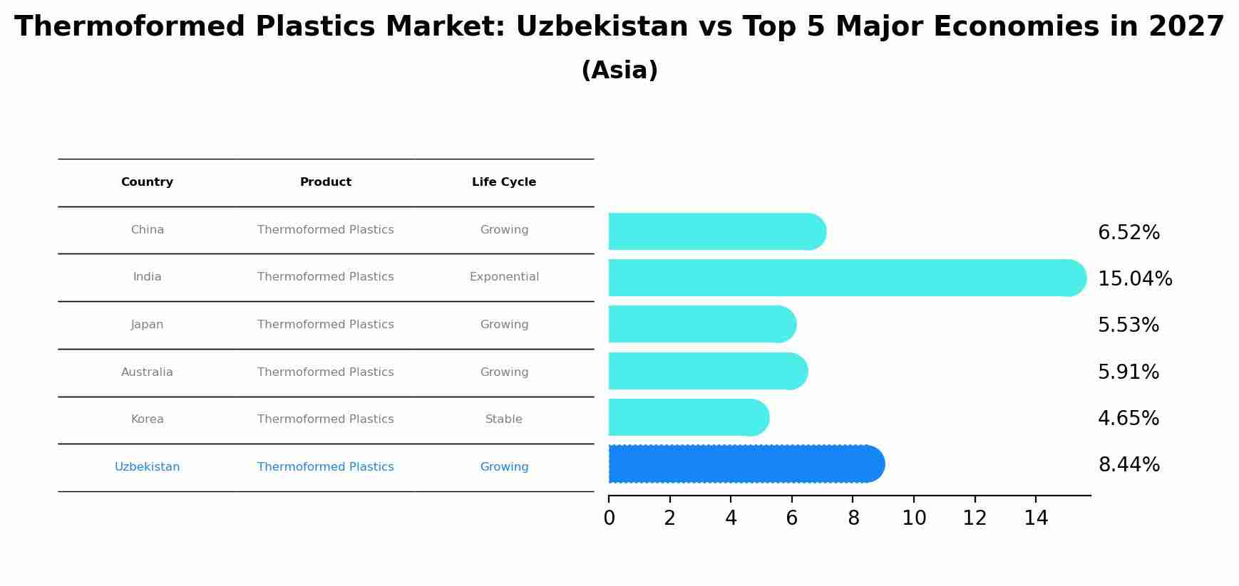 Thermoformed Plastics Market: Uzbekistan vs Top 5 Major Economies in 2027 (Asia)