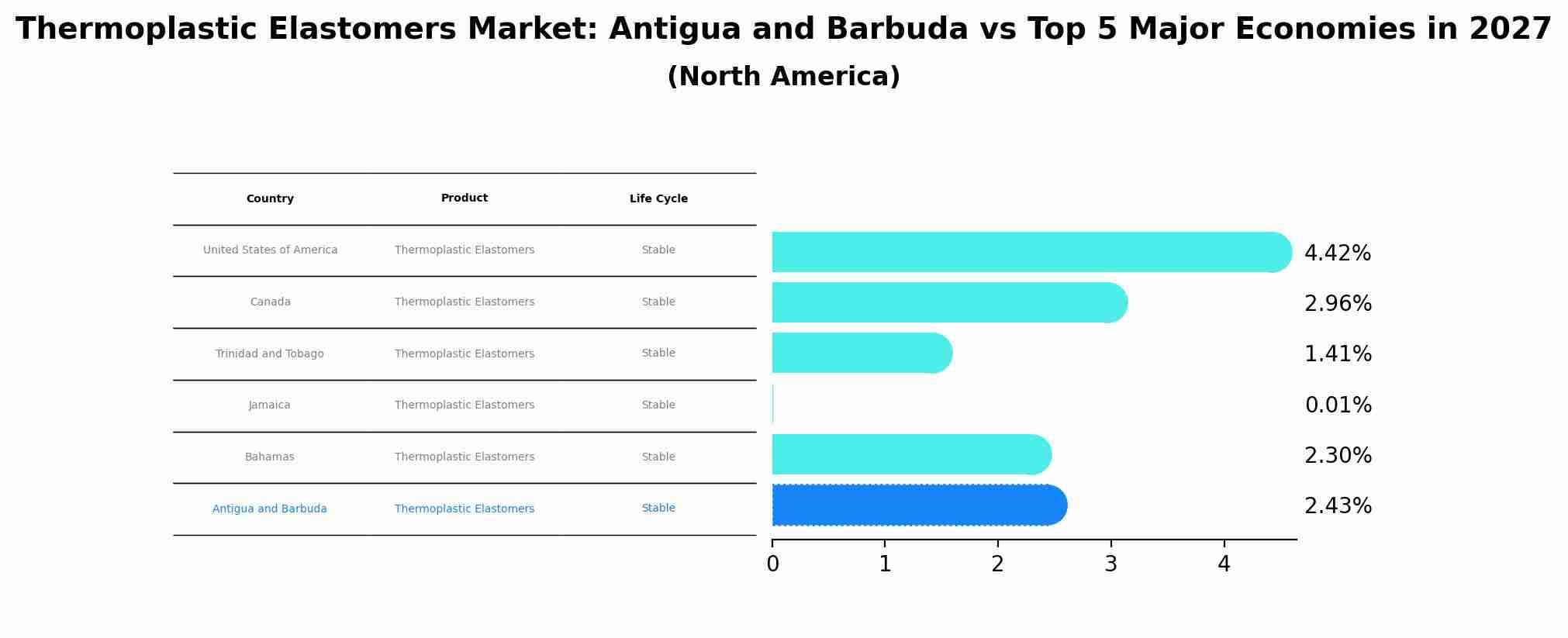 Thermoplastic Elastomers Market: Antigua and Barbuda vs Top 5 Major Economies in 2027 (North America)