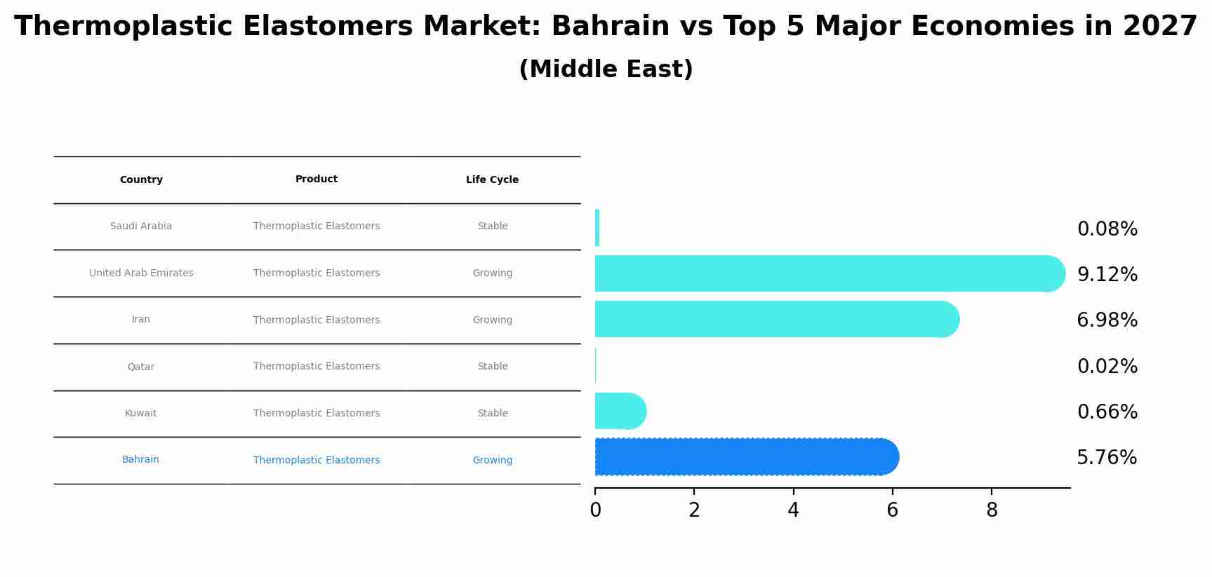 Thermoplastic Elastomers Market: Bahrain vs Top 5 Major Economies in 2027 (Middle East)
