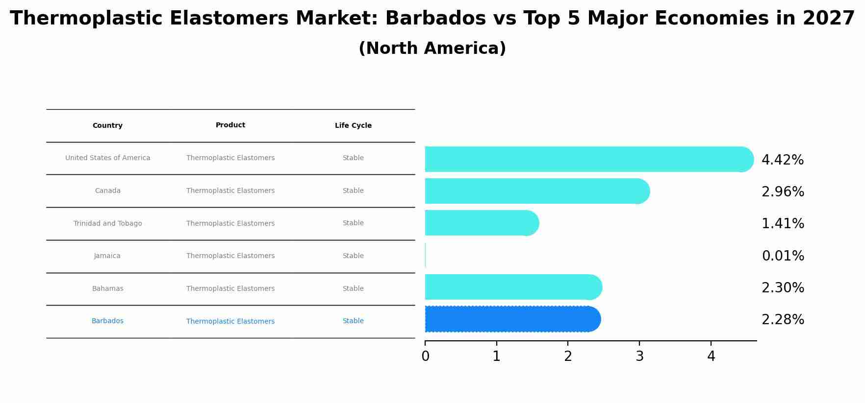 Thermoplastic Elastomers Market: Barbados vs Top 5 Major Economies in 2027 (North America)