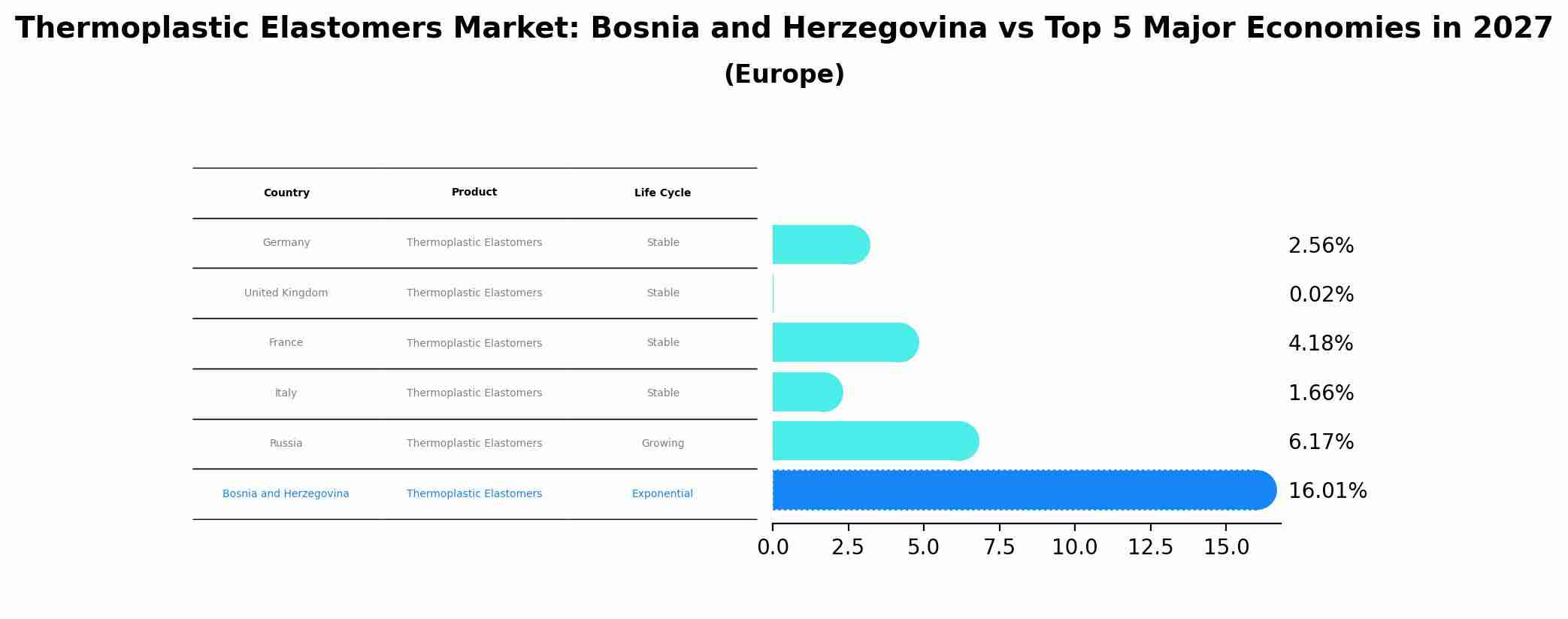 Thermoplastic Elastomers Market: Bosnia and Herzegovina vs Top 5 Major Economies in 2027 (Europe)