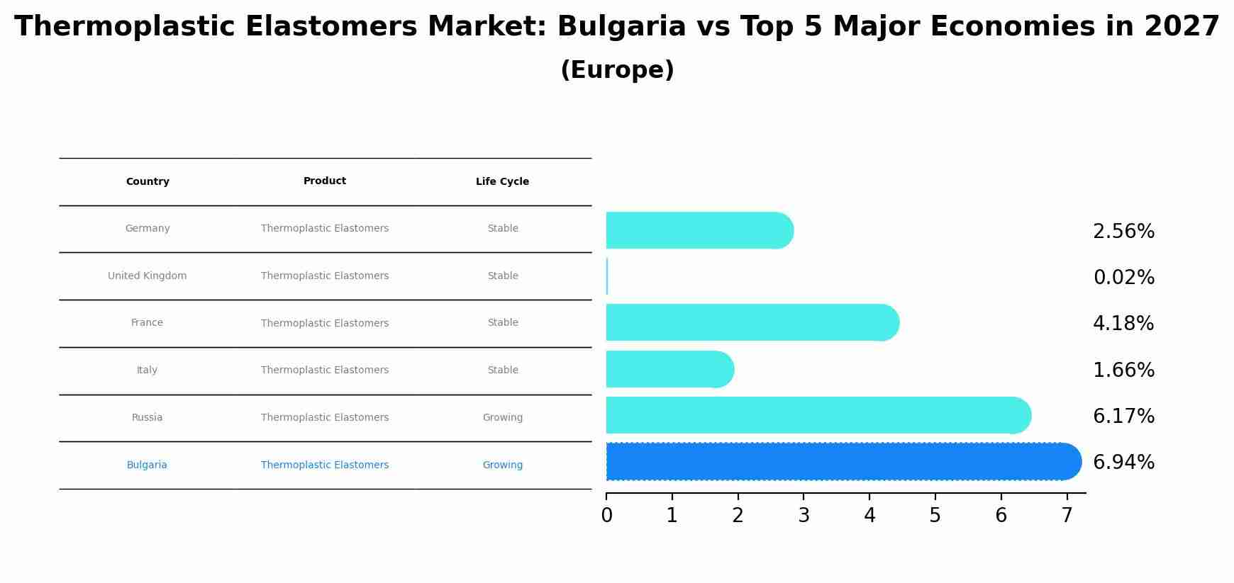 Thermoplastic Elastomers Market: Bulgaria vs Top 5 Major Economies in 2027 (Europe)