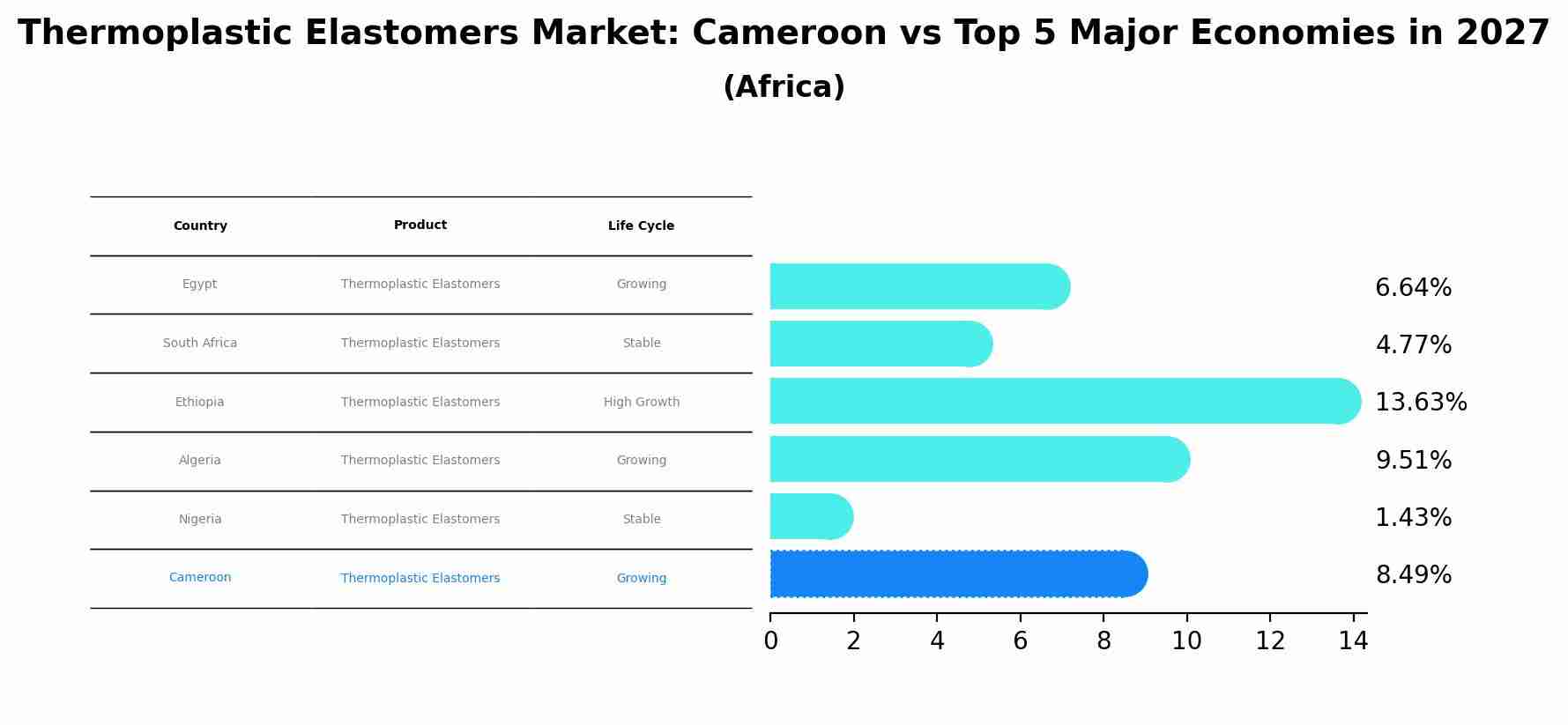 Thermoplastic Elastomers Market: Cameroon vs Top 5 Major Economies in 2027 (Africa)