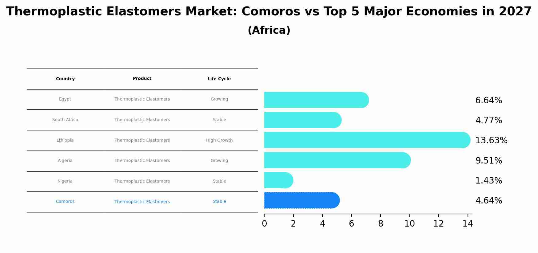 Thermoplastic Elastomers Market: Comoros vs Top 5 Major Economies in 2027 (Africa)