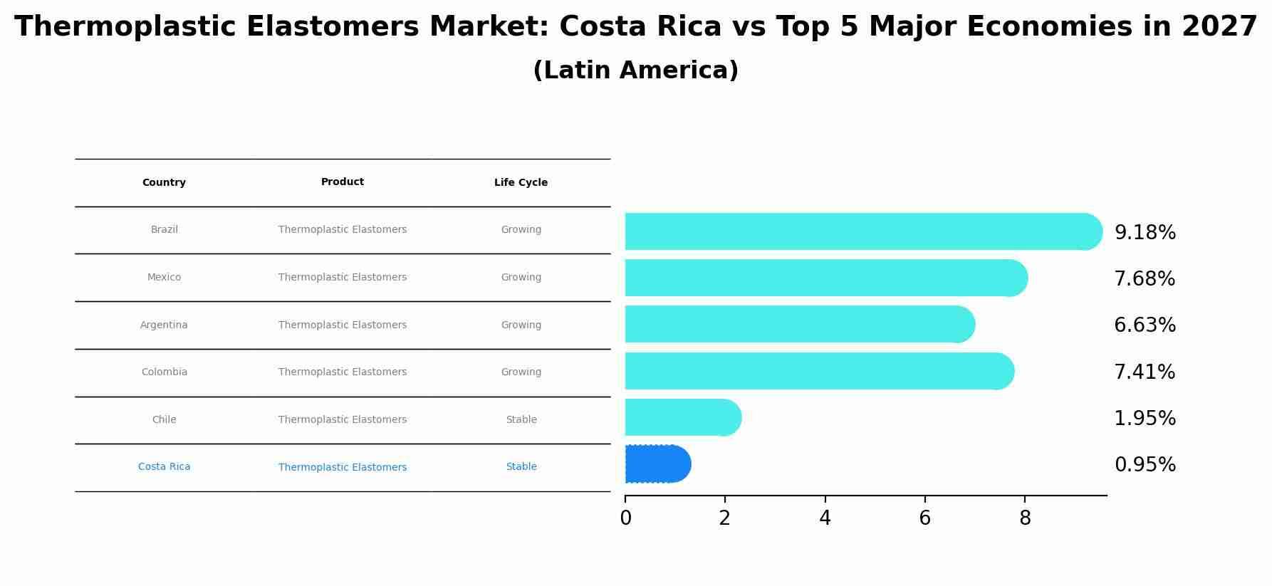Thermoplastic Elastomers Market: Costa Rica vs Top 5 Major Economies in 2027 (Latin America)